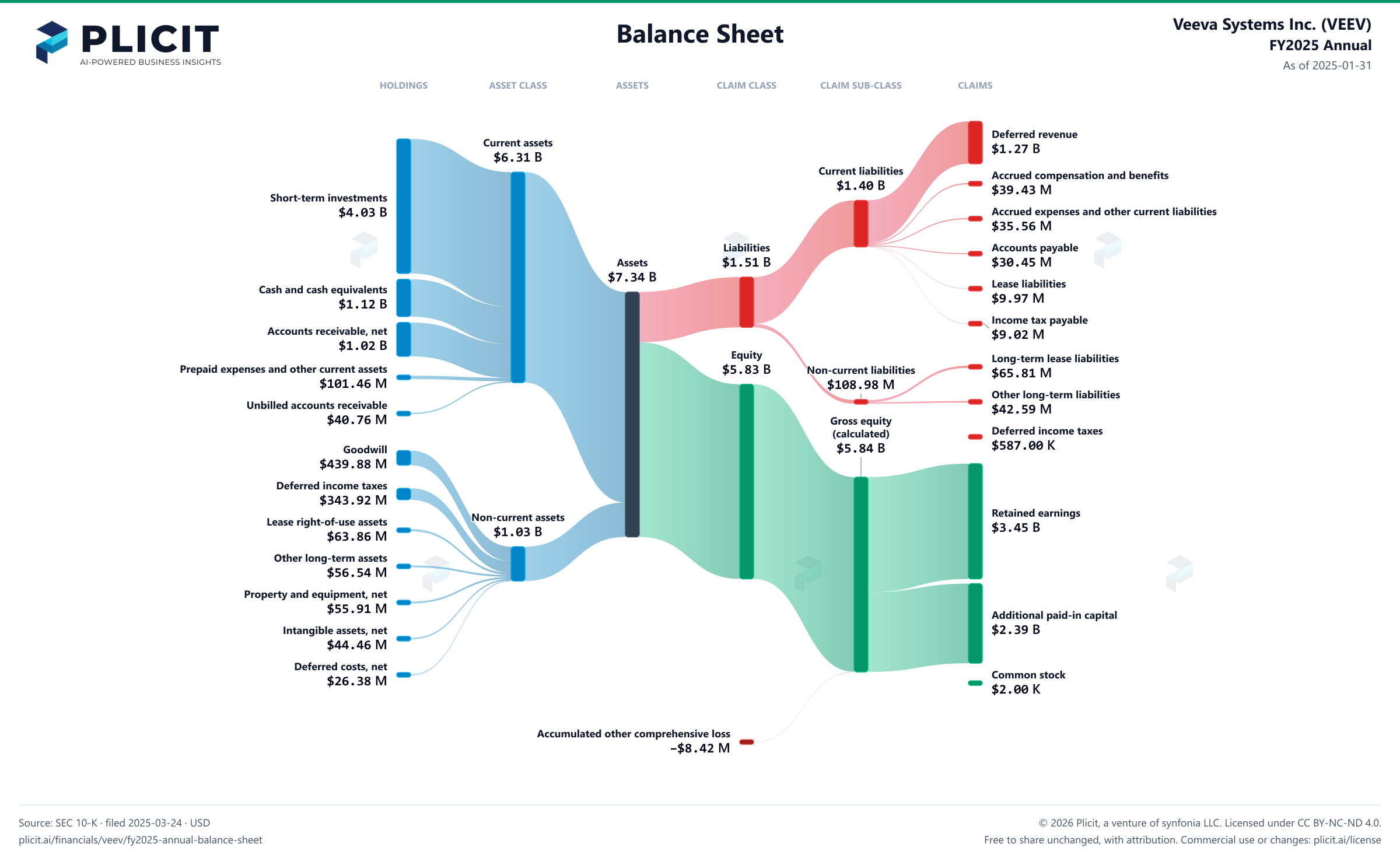 Veeva Systems Inc. (VEEV) FY2025 Annual Balance Sheet Sankey chart