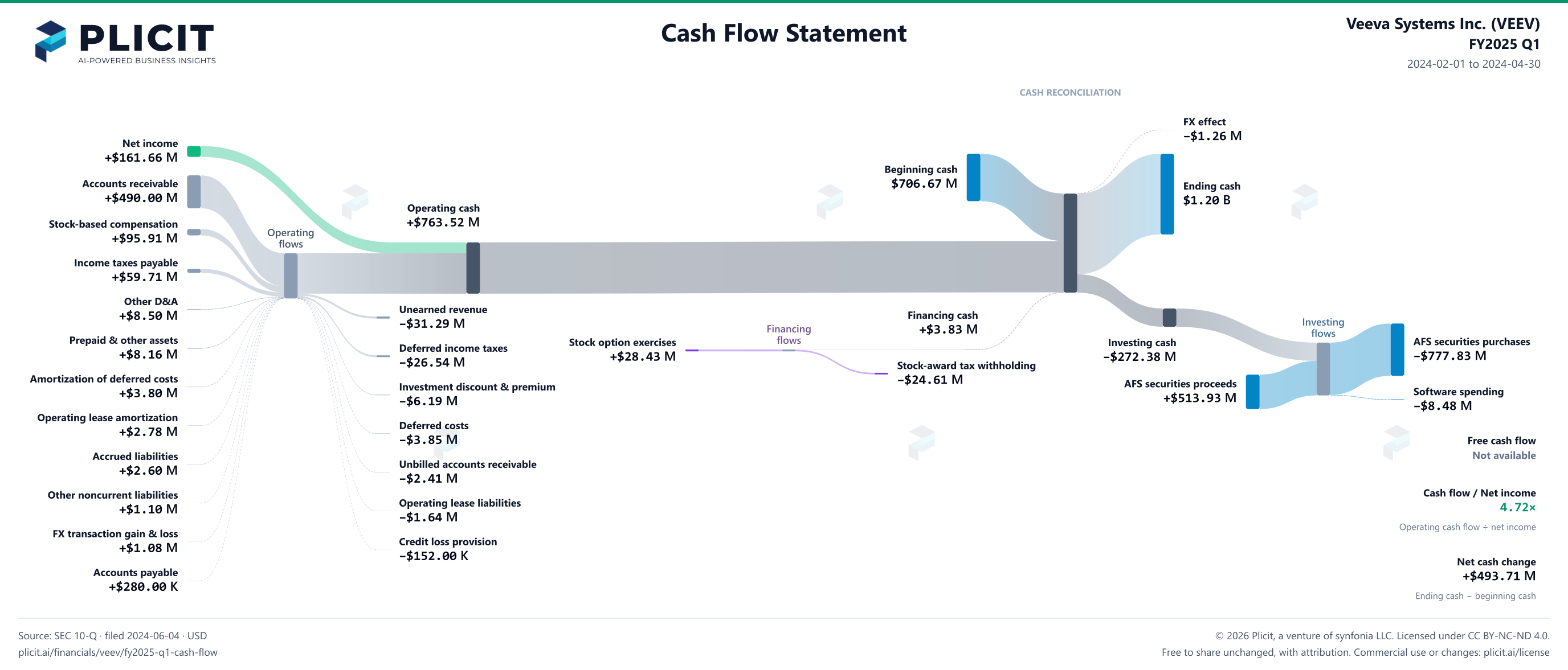 Veeva Systems Inc. (VEEV) FY2025 Q1 Statement of Cash Flows Sankey chart
