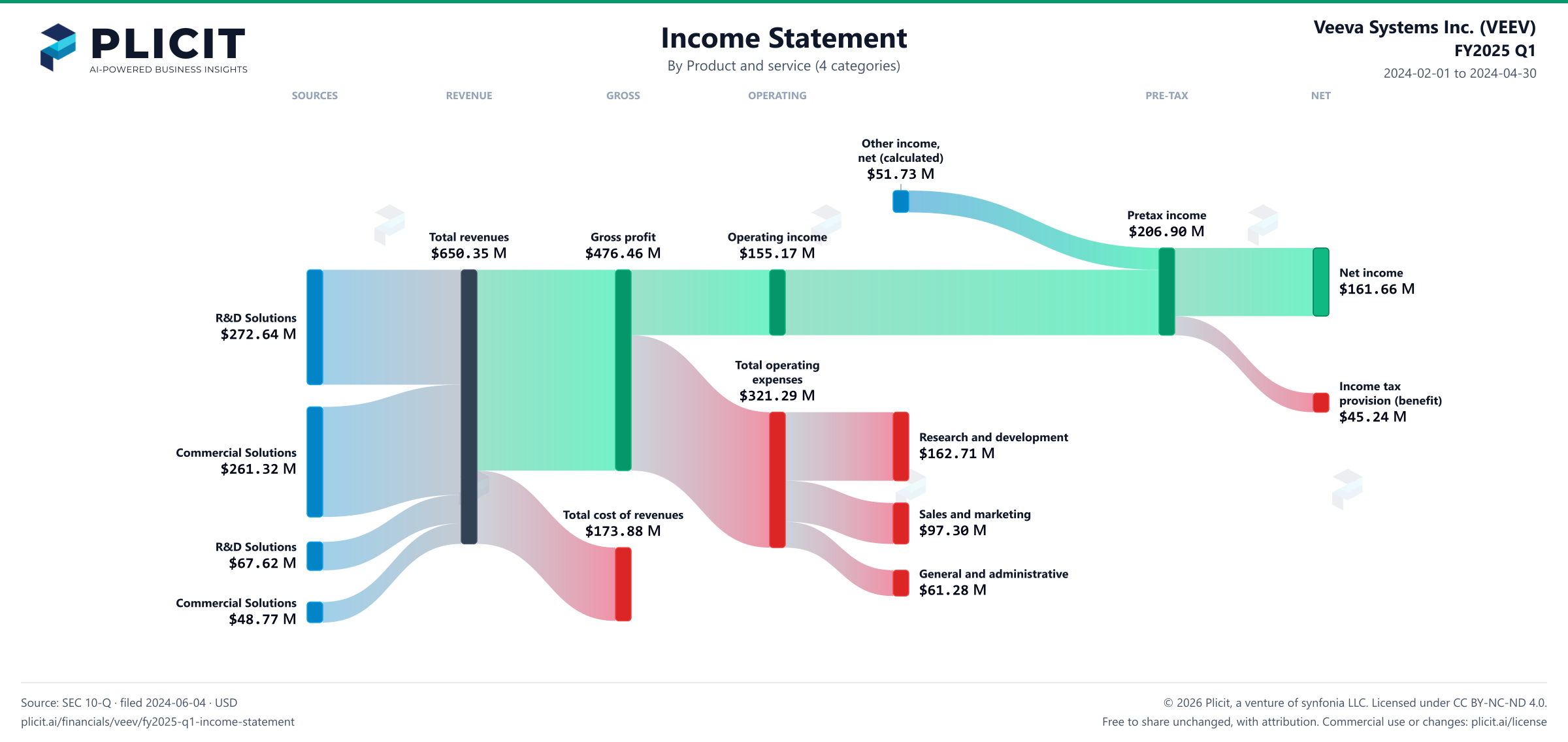 Veeva Systems Inc. (VEEV) FY2025 Q1 P&L / Income Statement Sankey chart, Product and service (4 categories) view