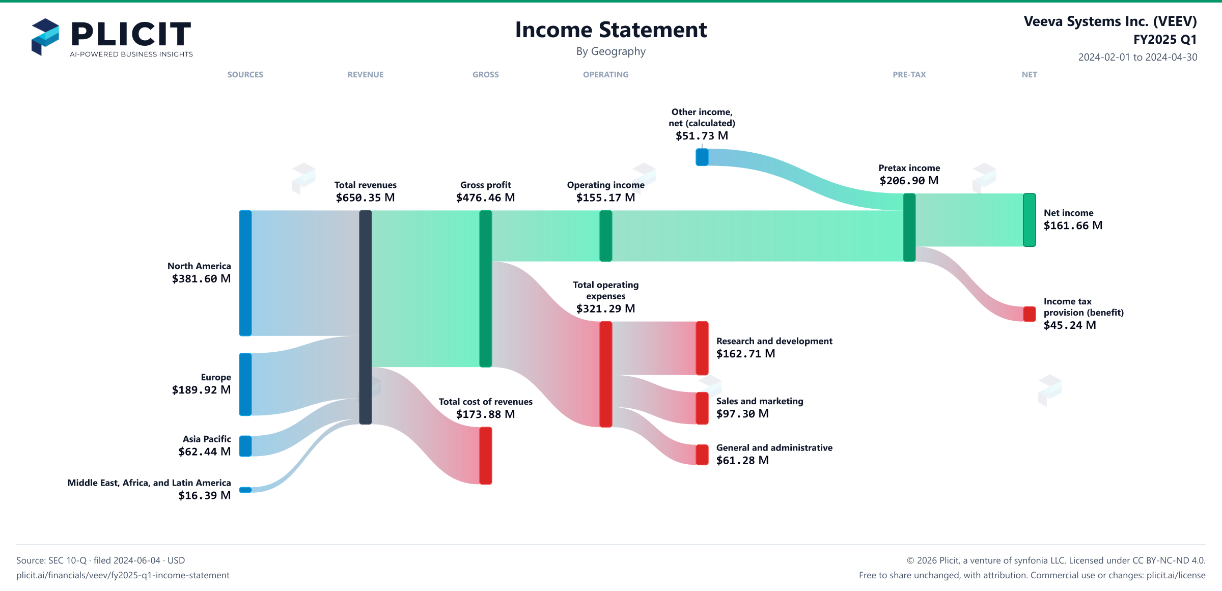 Veeva Systems Inc. (VEEV) FY2025 Q1 Revenue by Geography Sankey chart