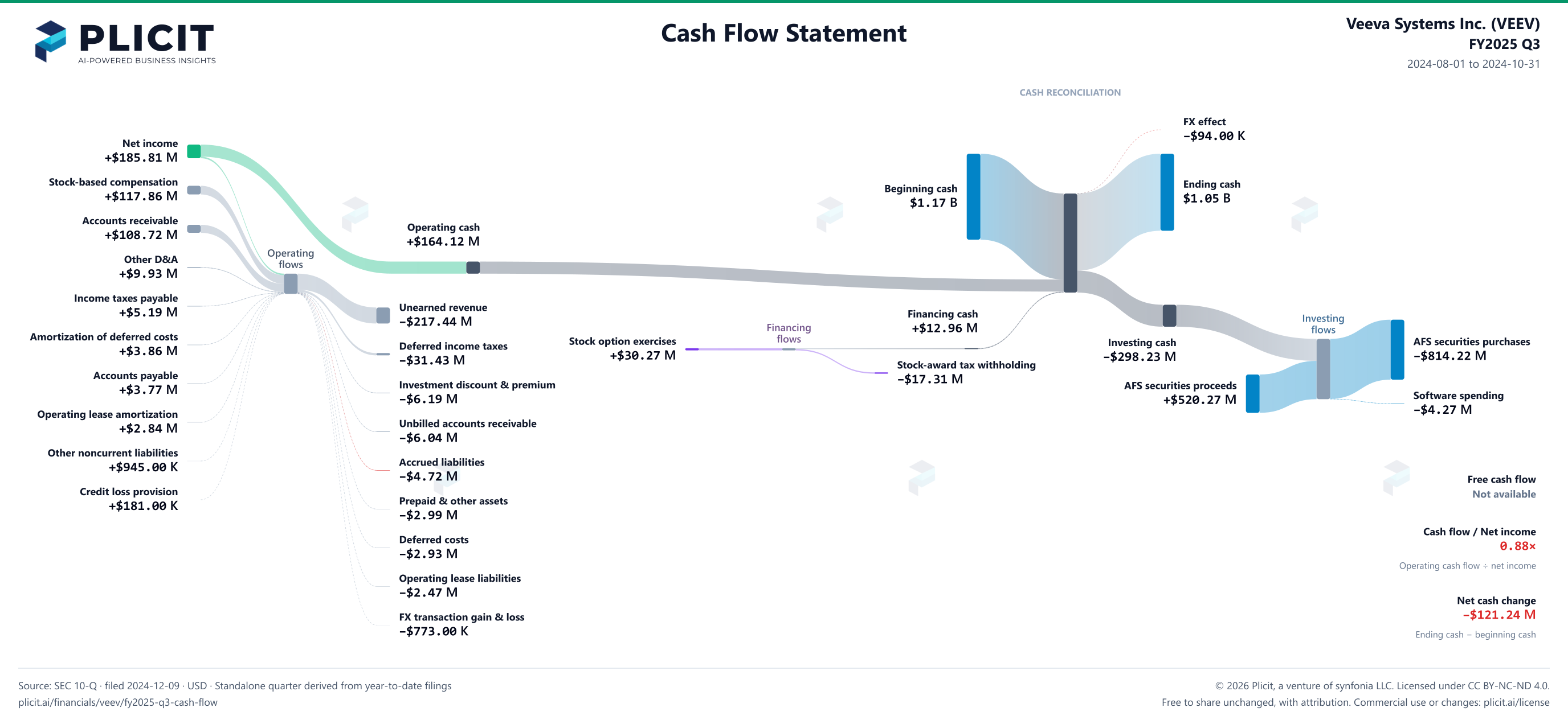 Veeva Systems Inc. (VEEV) FY2025 Q3 Statement of Cash Flows Sankey chart