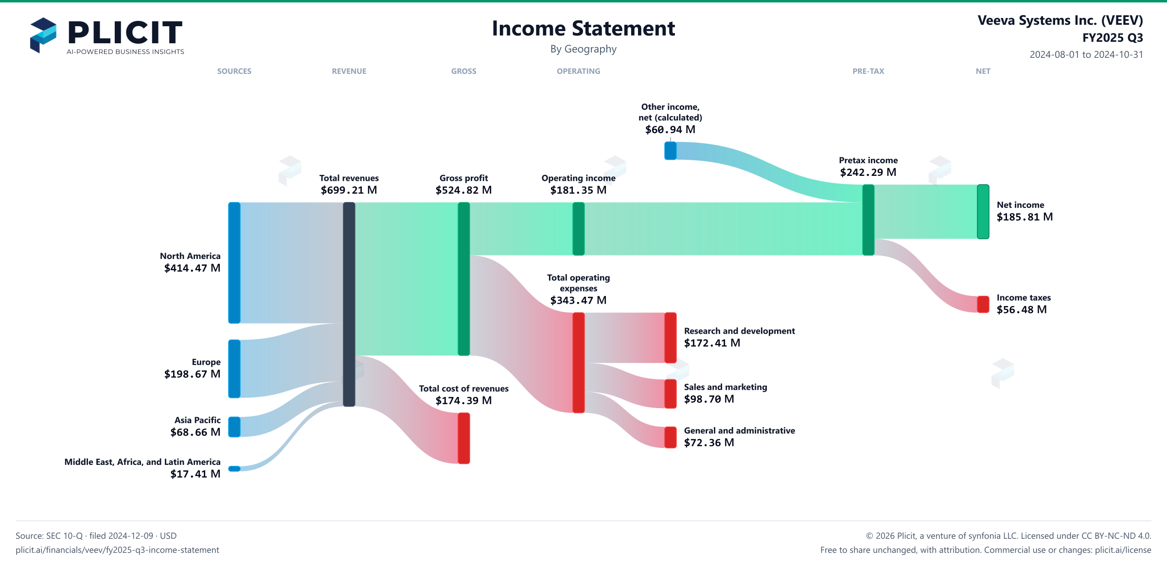 Veeva Systems Inc. (VEEV) FY2025 Q3 Revenue by Geography Sankey chart