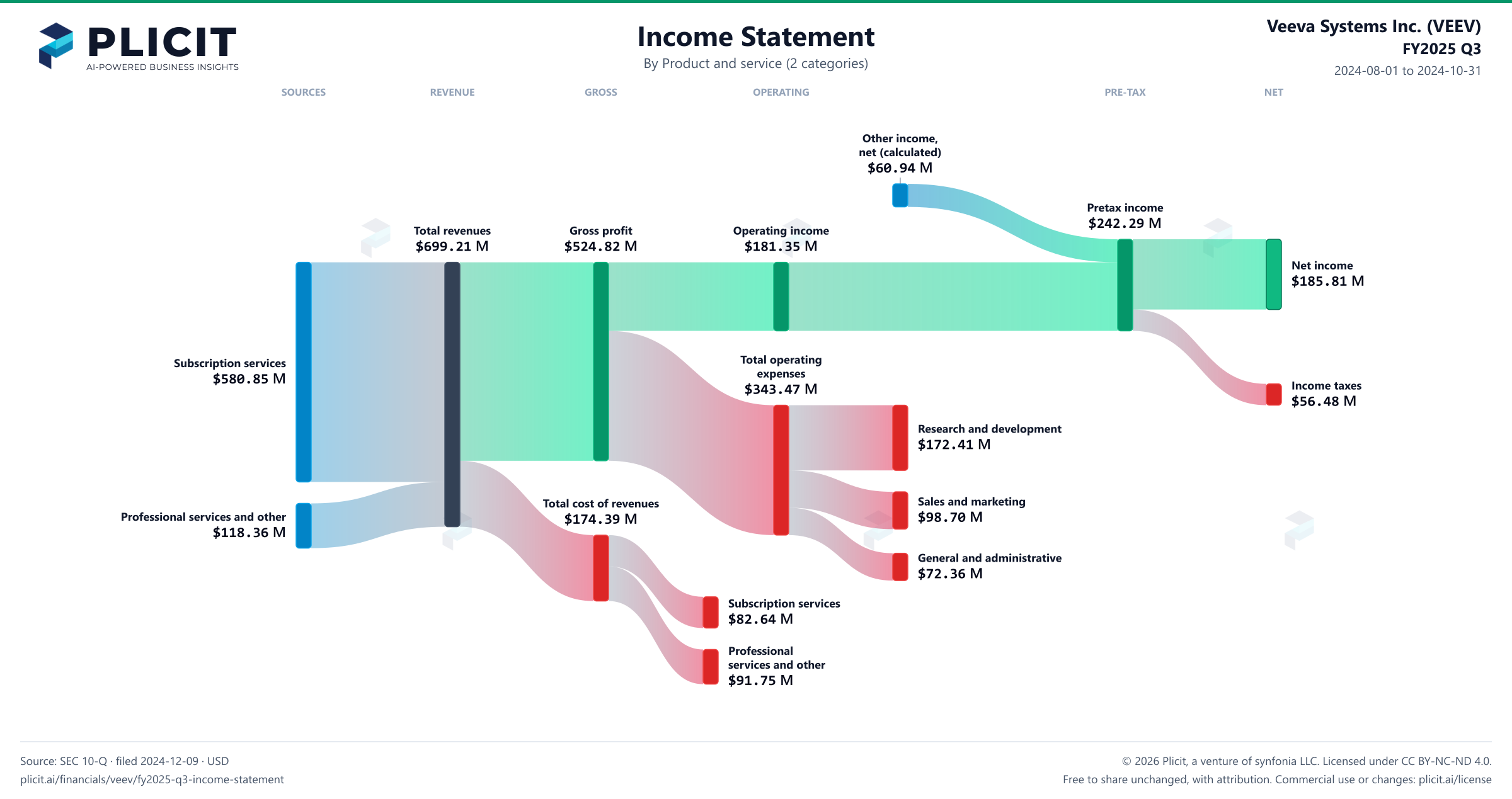 Veeva Systems Inc. (VEEV) FY2025 Q3 Revenue by Product and Service (2 categories) Sankey chart