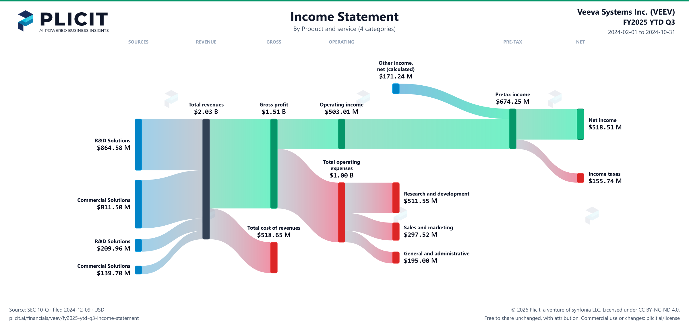 Veeva Systems Inc. (VEEV) FY2025 YTD Q3 P&L / Income Statement Sankey chart, Product and service (4 categories) view
