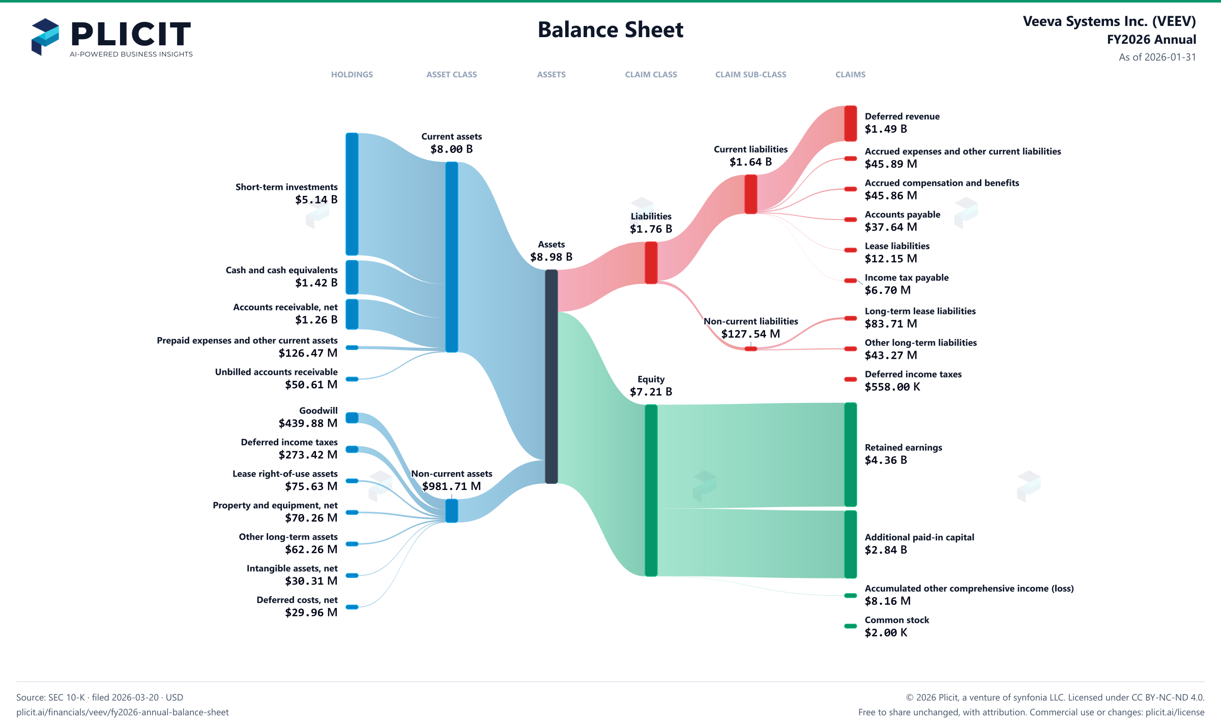 Veeva Systems Inc. (VEEV) FY2026 Annual Balance Sheet Sankey chart