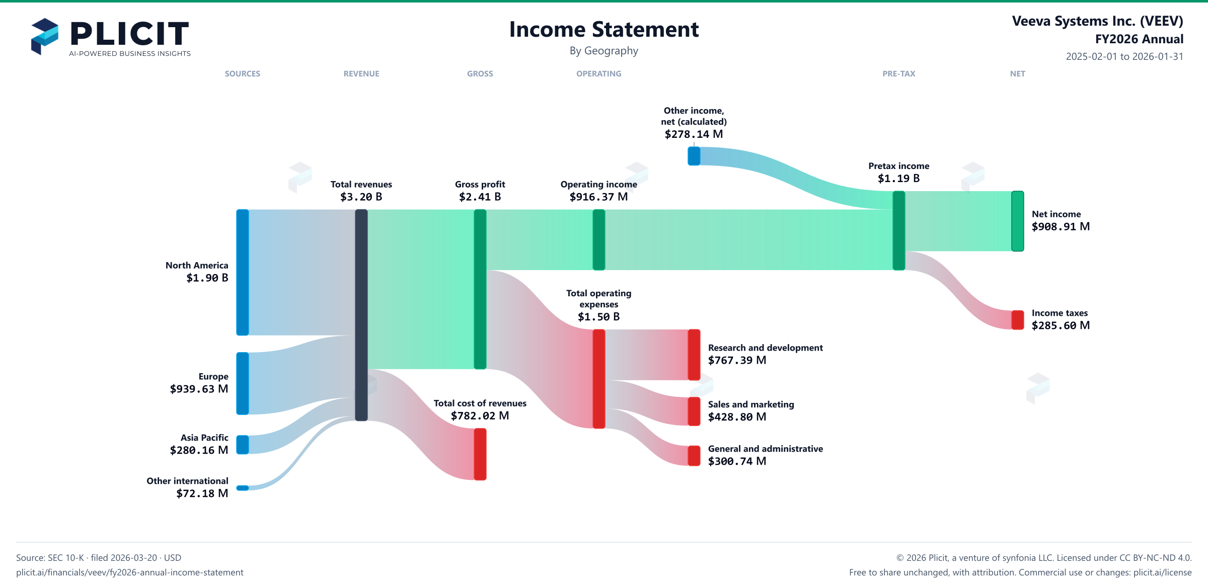 Veeva Systems Inc. (VEEV) FY2026 Annual Revenue by Geography Sankey chart