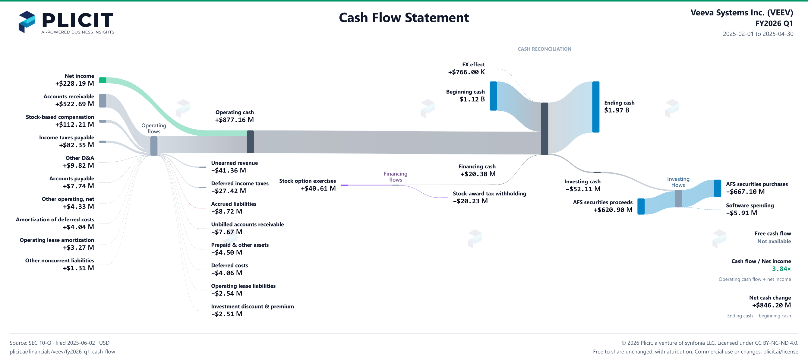 Veeva Systems Inc. (VEEV) FY2026 Q1 Statement of Cash Flows Sankey chart