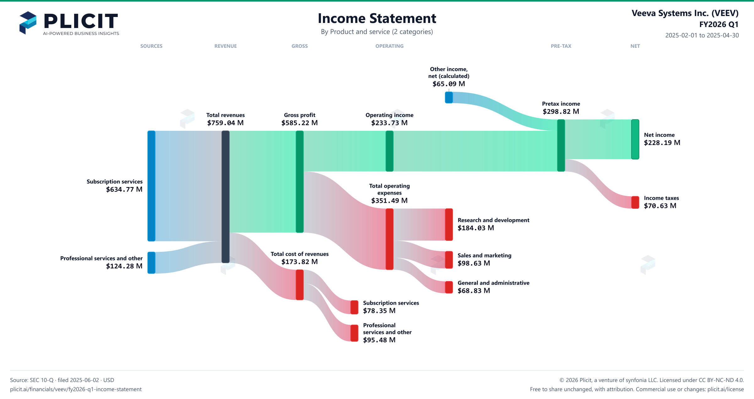Veeva Systems Inc. (VEEV) FY2026 Q1 Revenue by Product and Service (2 categories) Sankey chart