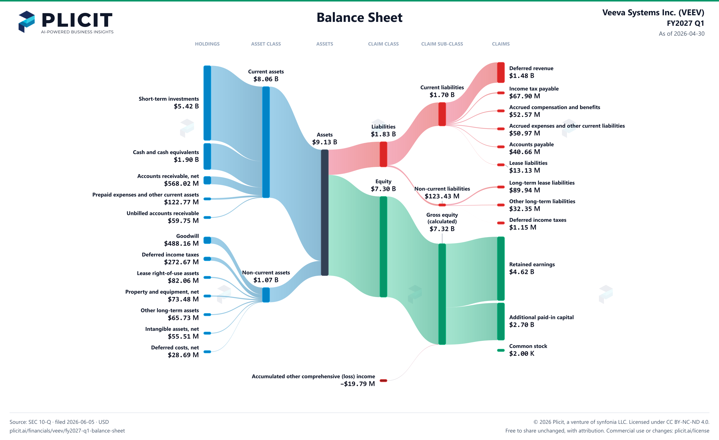 Veeva Systems Inc. (VEEV) FY2027 Q1 Balance Sheet Sankey chart