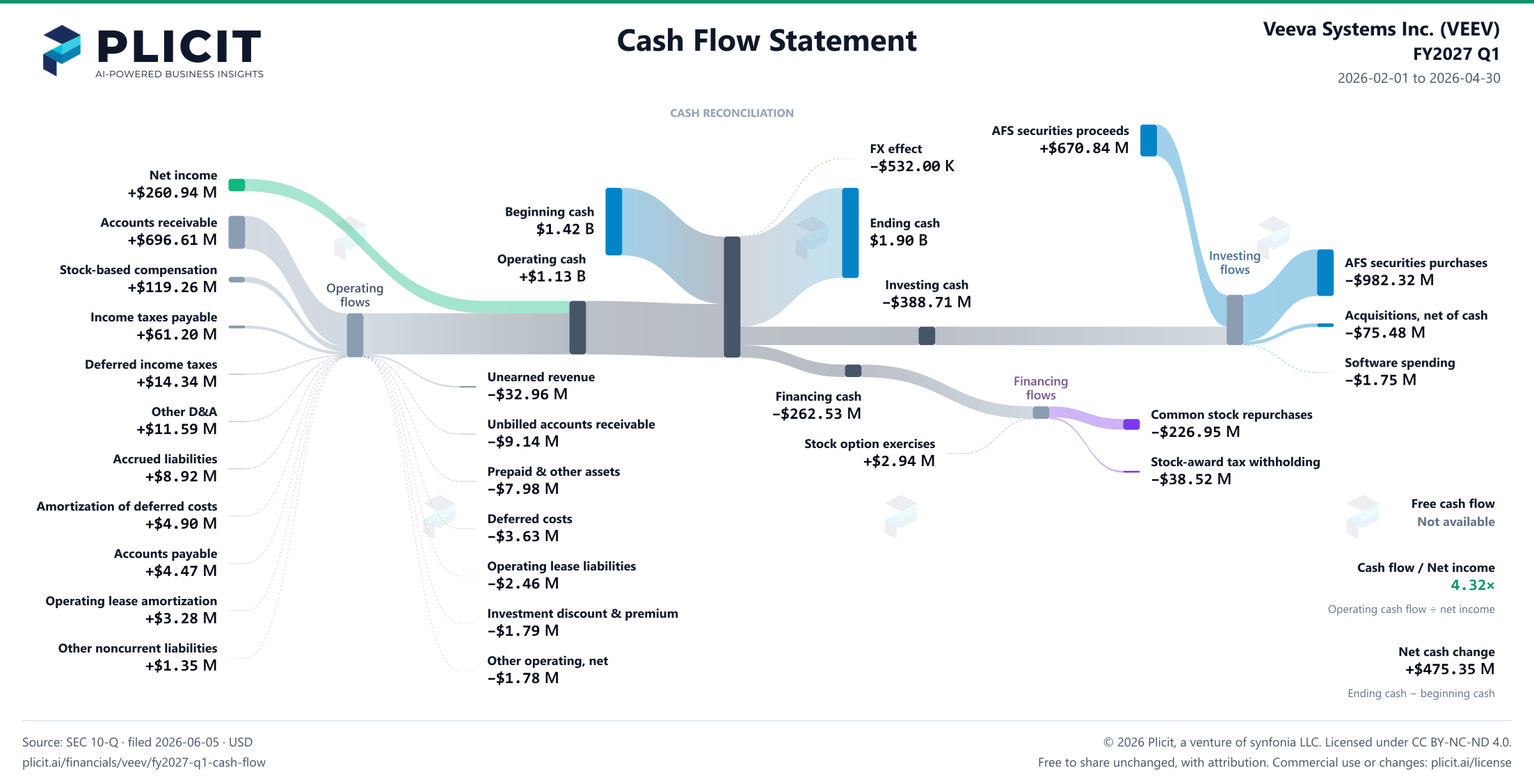 Veeva Systems Inc. (VEEV) FY2027 Q1 Statement of Cash Flows Sankey chart