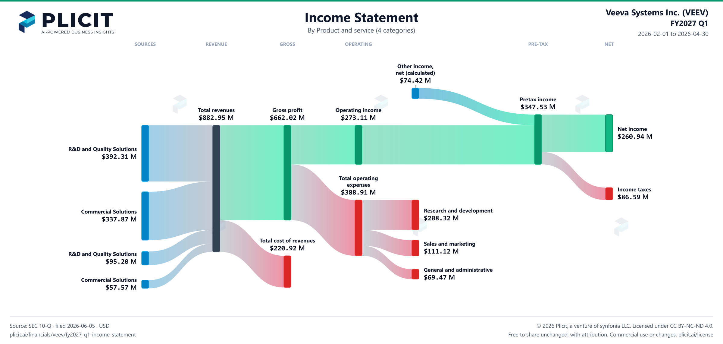 Veeva Systems Inc. (VEEV) FY2027 Q1 P&L / Income Statement Sankey chart, Product and service (4 categories) view