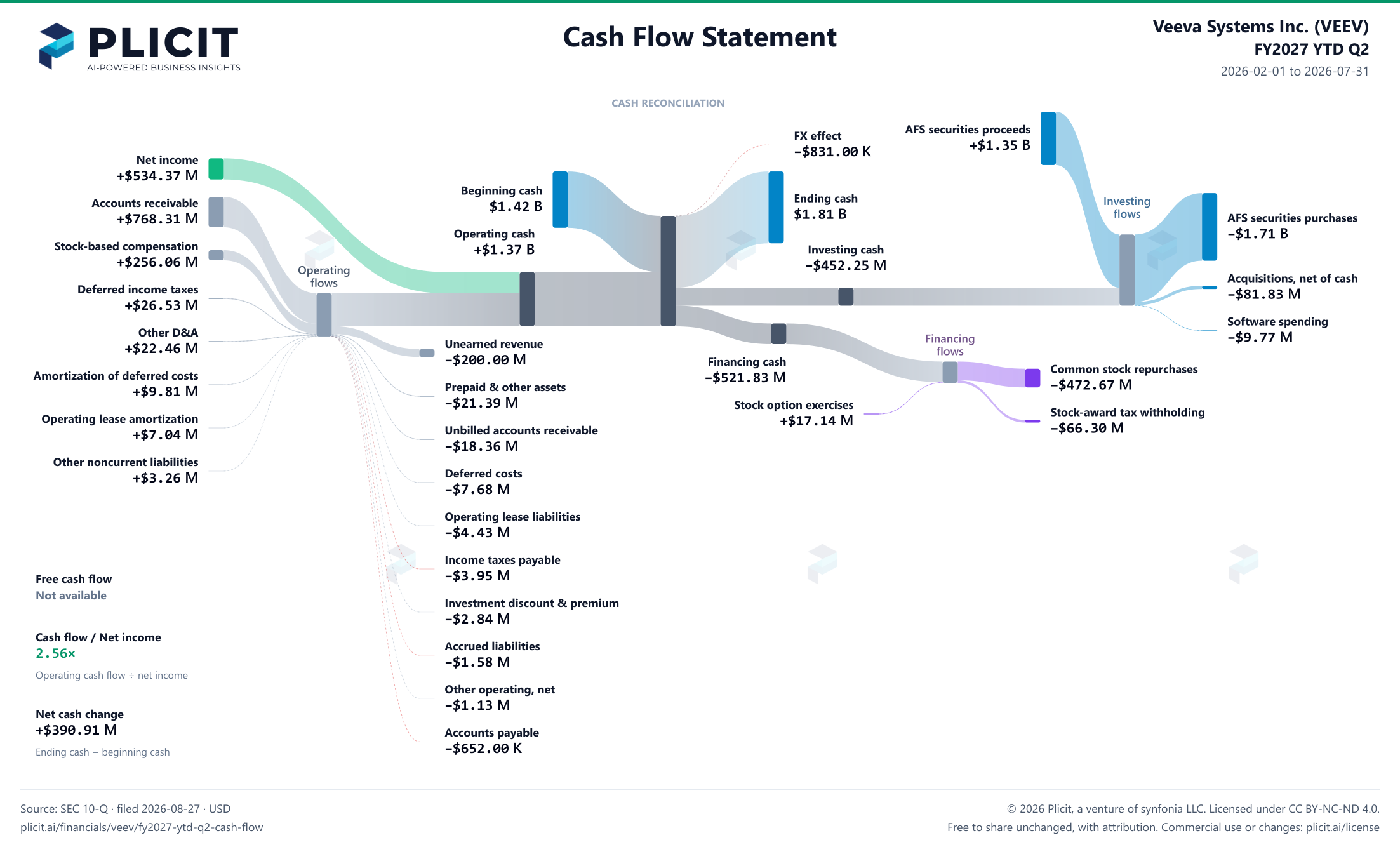 Veeva Systems Inc. (VEEV) FY2027 YTD Q2 Statement of Cash Flows Sankey chart