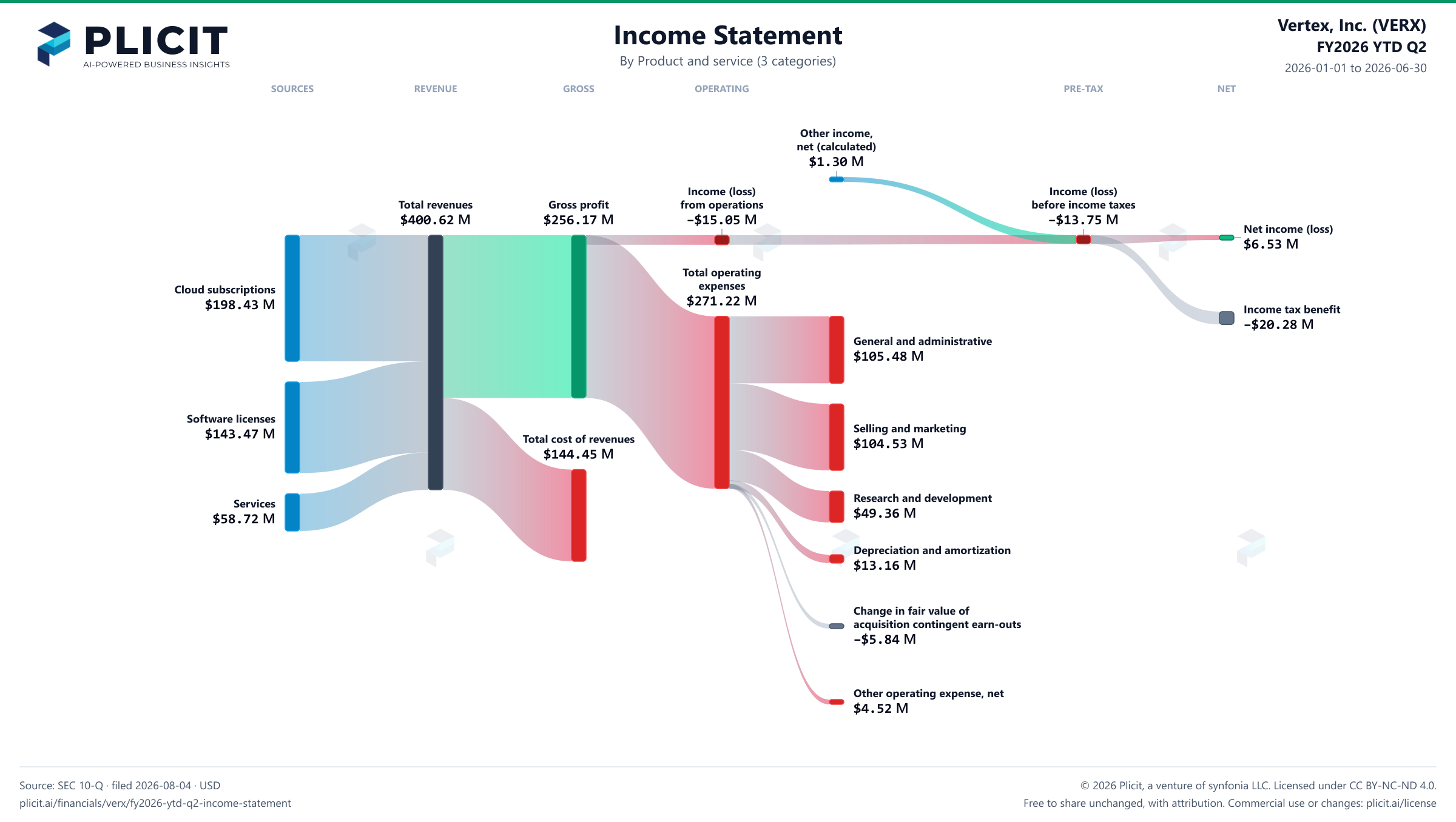 Vertex, Inc. (VERX) FY2026 YTD Q2 P&L / Income Statement Sankey chart, Product and service (3 categories) view