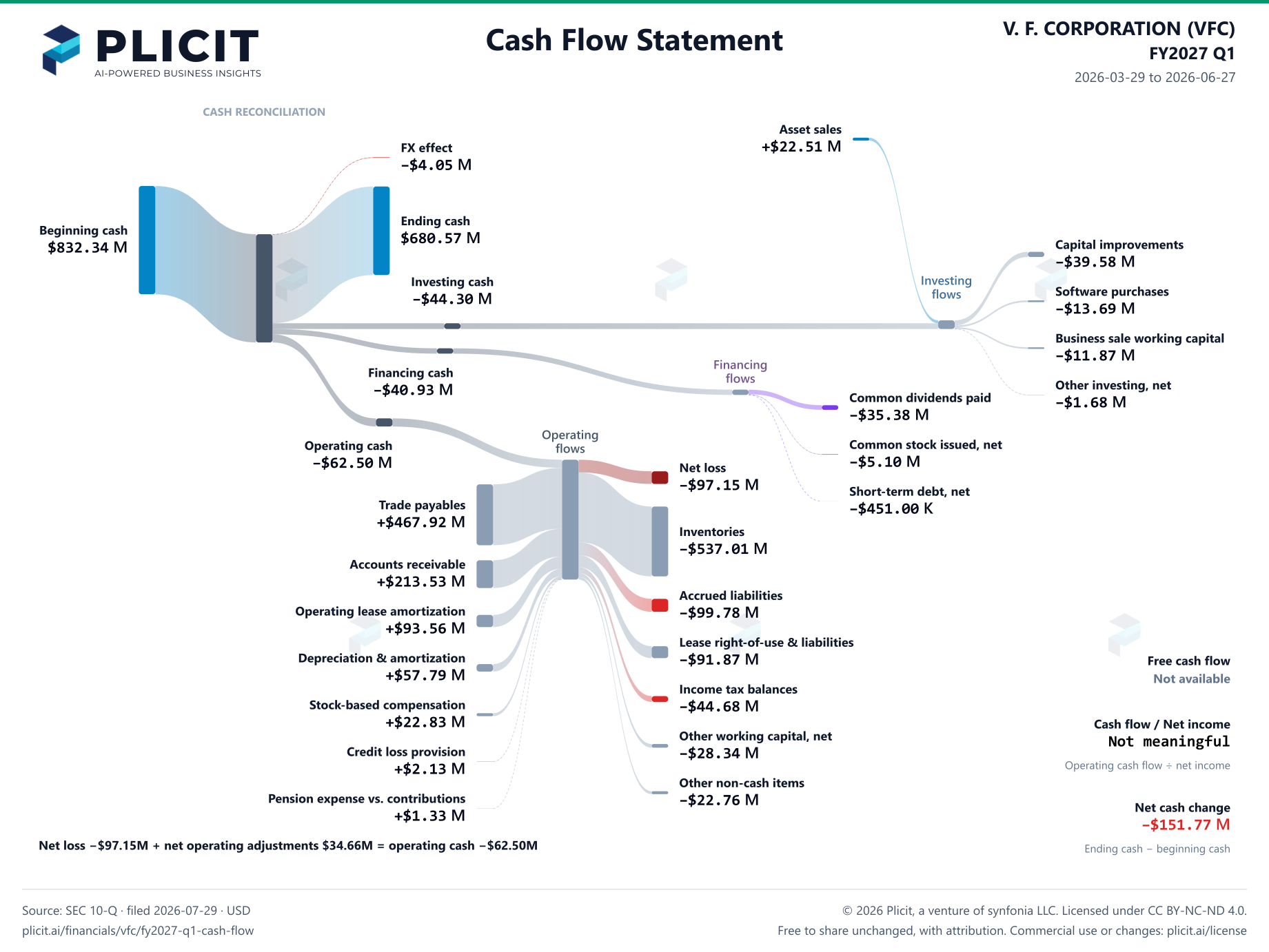 V. F. CORPORATION (VFC) FY2027 Q1 Statement of Cash Flows Sankey chart