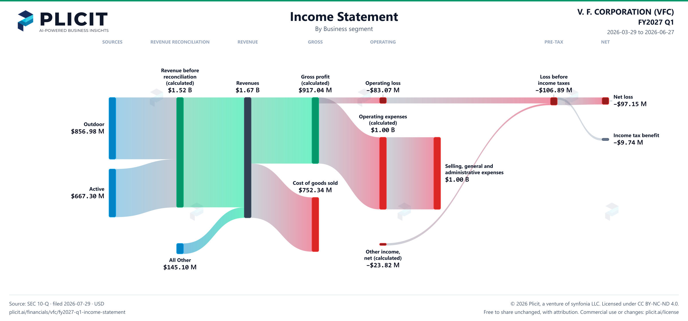 V. F. CORPORATION (VFC) FY2027 Q1 P&L / Income Statement Sankey chart, Business segment view