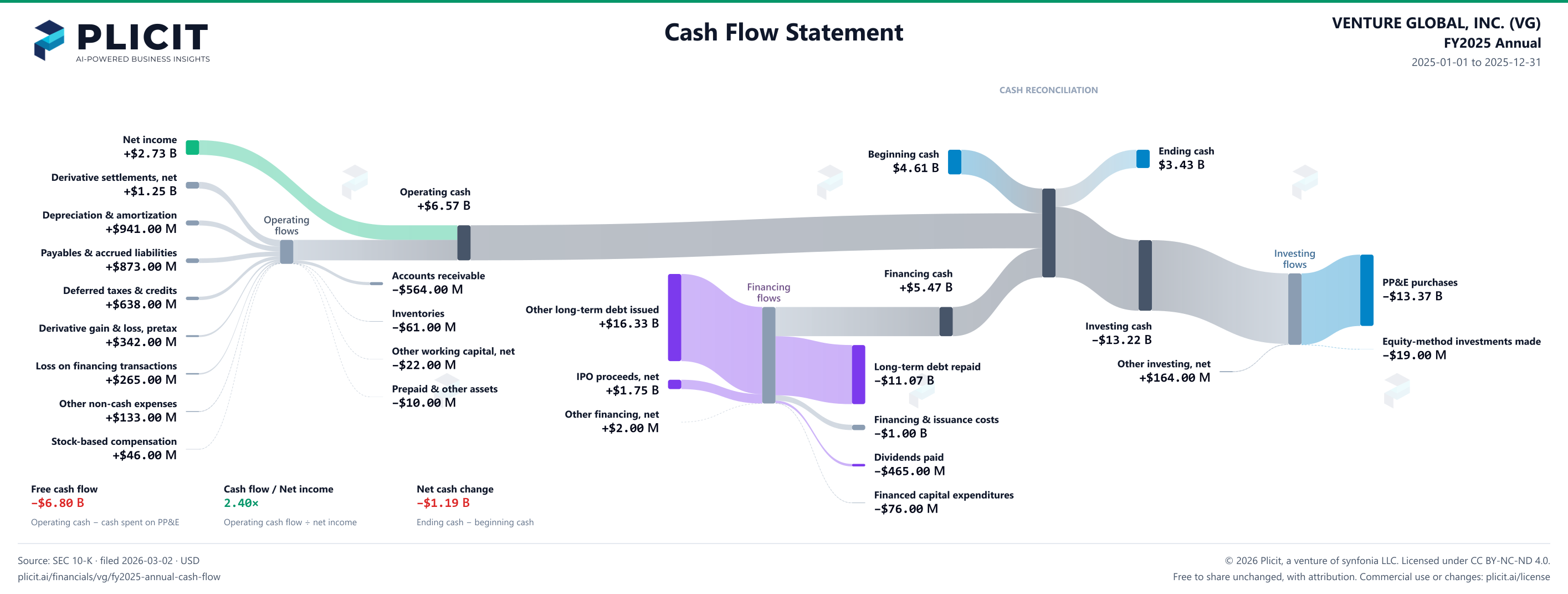 VENTURE GLOBAL, INC. (VG) FY2025 Annual Statement of Cash Flows Sankey chart