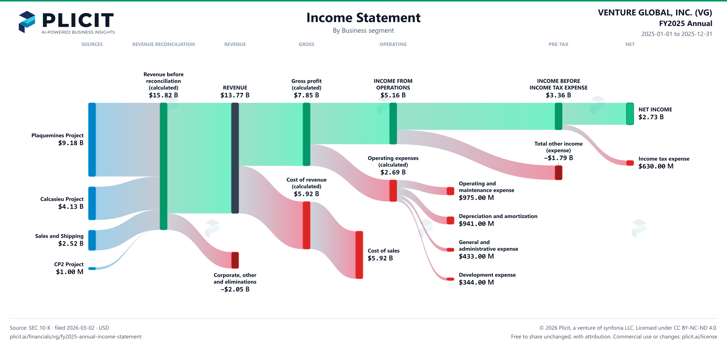 VENTURE GLOBAL, INC. (VG) FY2025 Annual Revenue by Business Segment Sankey chart