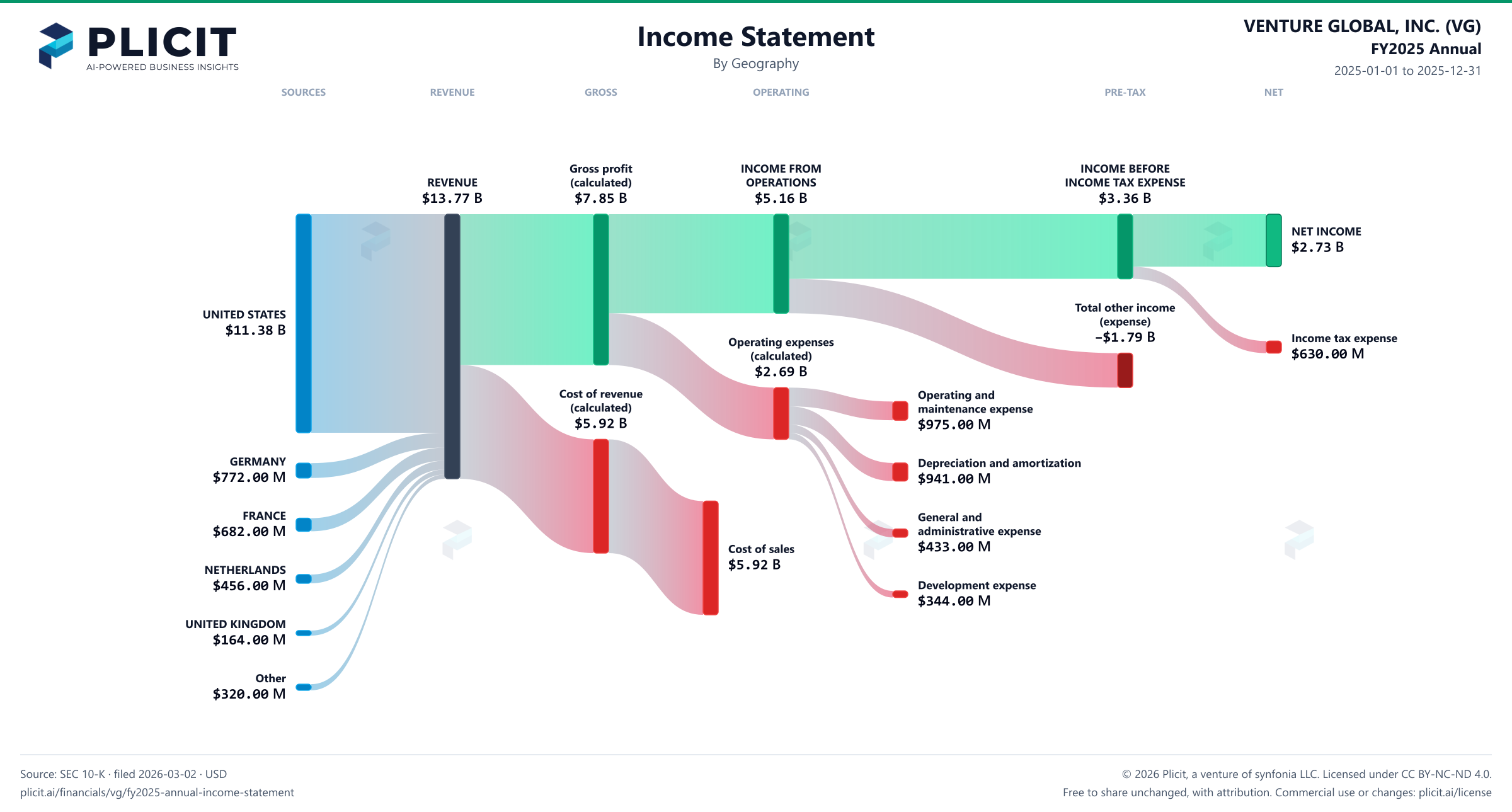 VENTURE GLOBAL, INC. (VG) FY2025 Annual Revenue by Geography Sankey chart