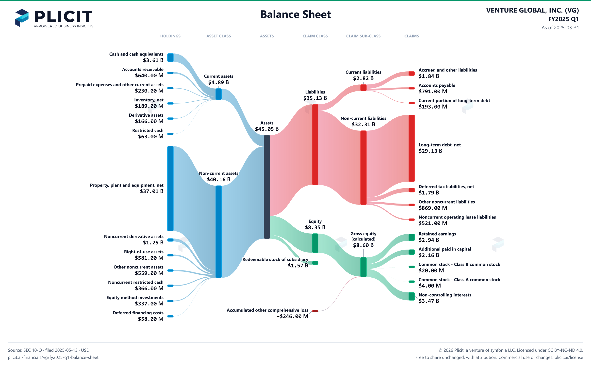 VENTURE GLOBAL, INC. (VG) FY2025 Q1 Balance Sheet Sankey chart