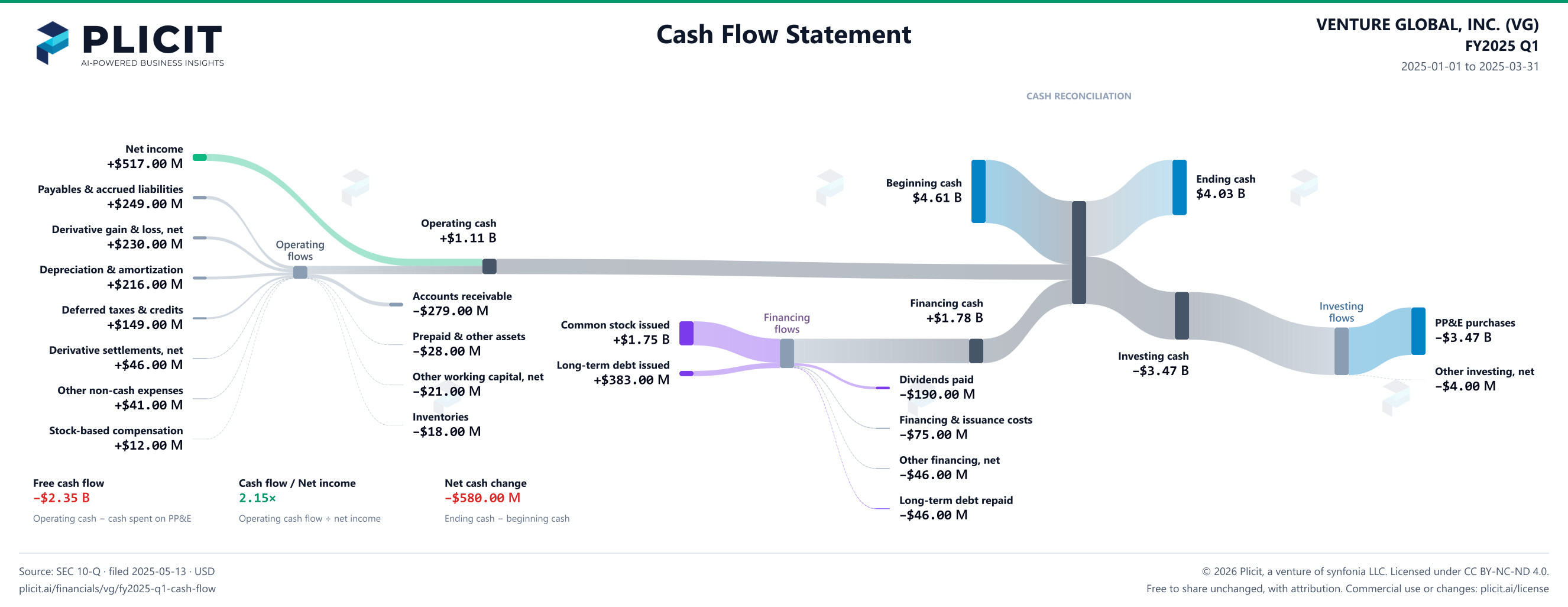 VENTURE GLOBAL, INC. (VG) FY2025 Q1 Statement of Cash Flows Sankey chart