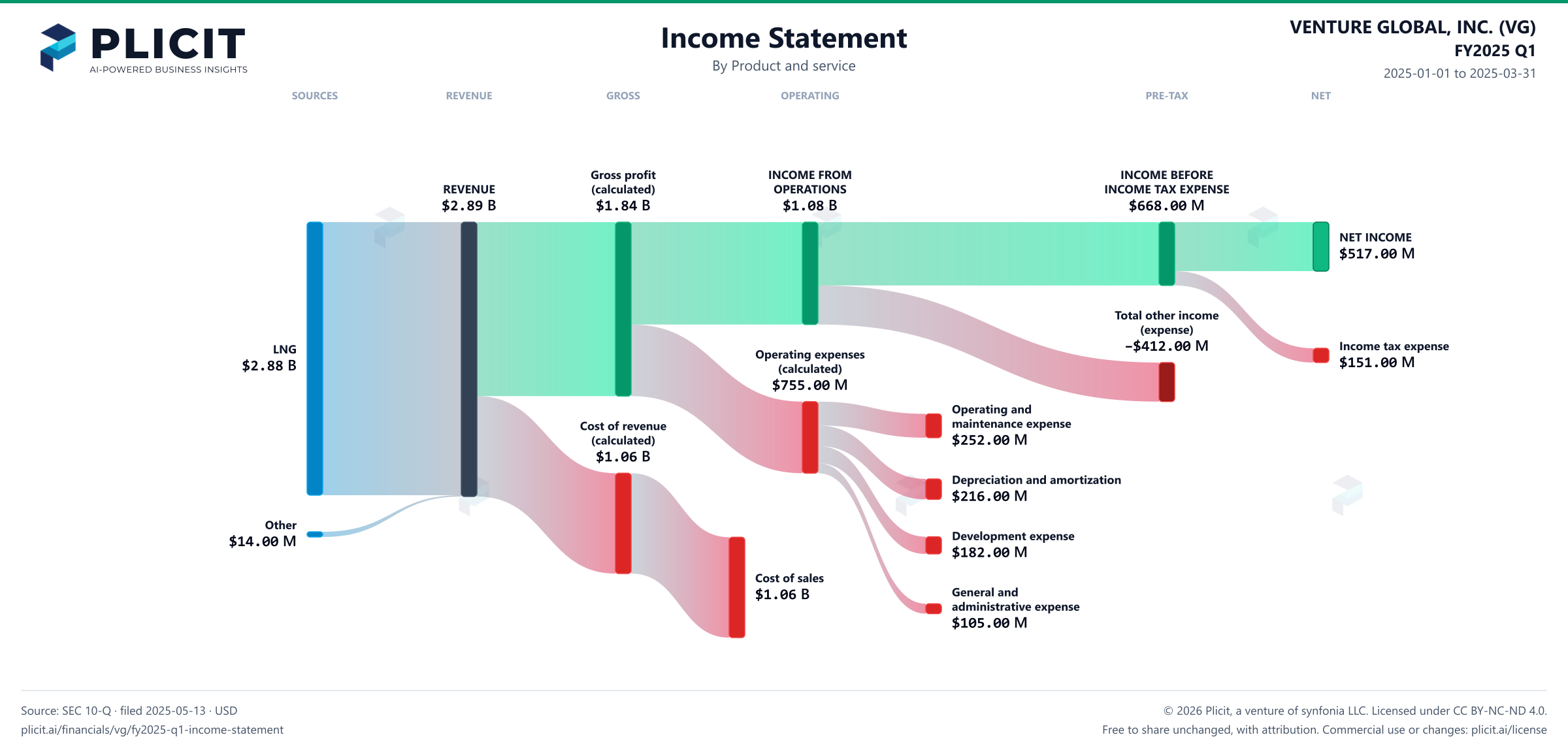 VENTURE GLOBAL, INC. (VG) FY2025 Q1 P&L / Income Statement Sankey chart, Product and service view