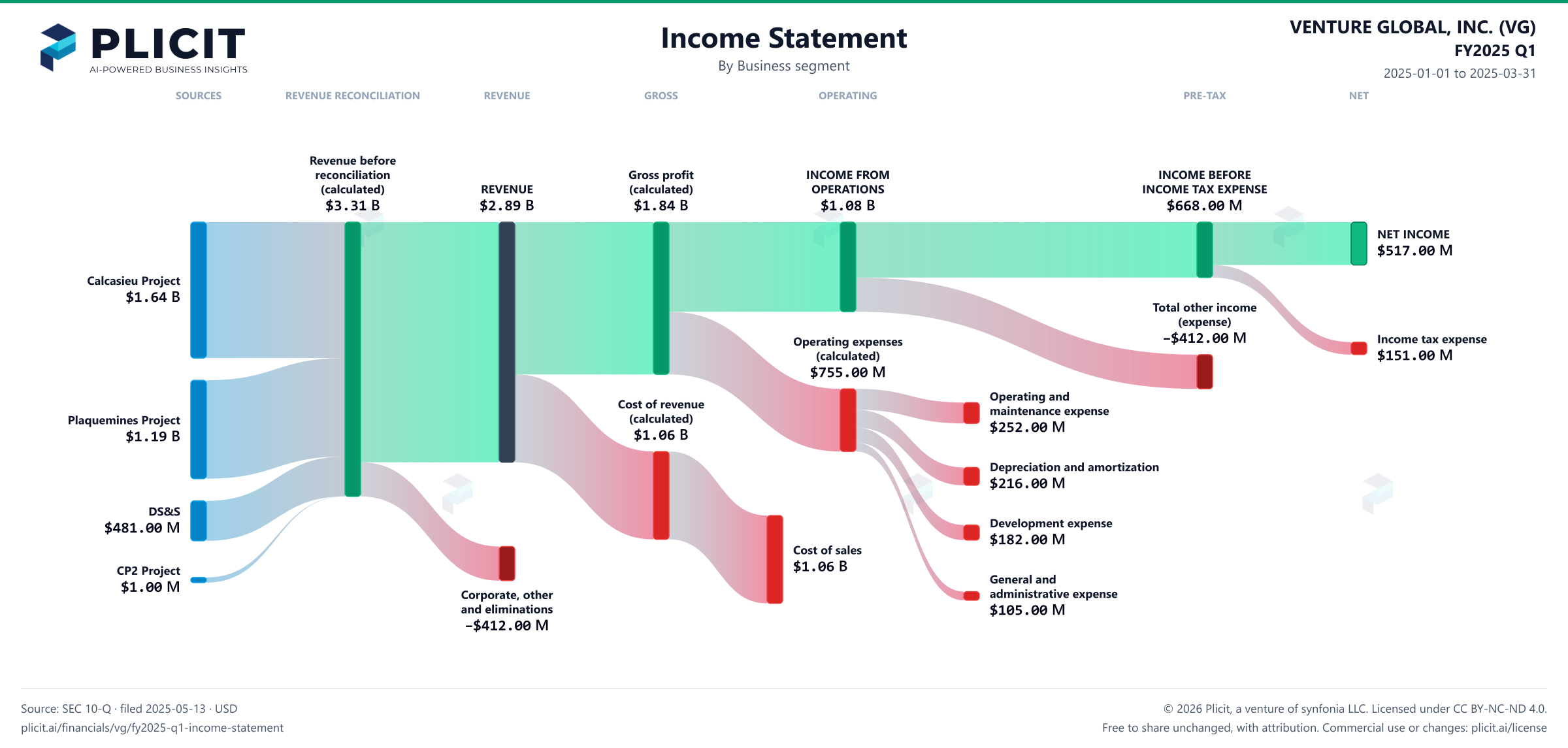 VENTURE GLOBAL, INC. (VG) FY2025 Q1 Revenue by Business Segment Sankey chart