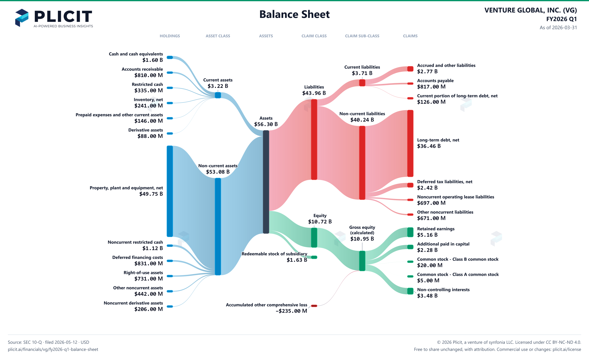 VENTURE GLOBAL, INC. (VG) FY2026 Q1 Balance Sheet Sankey chart