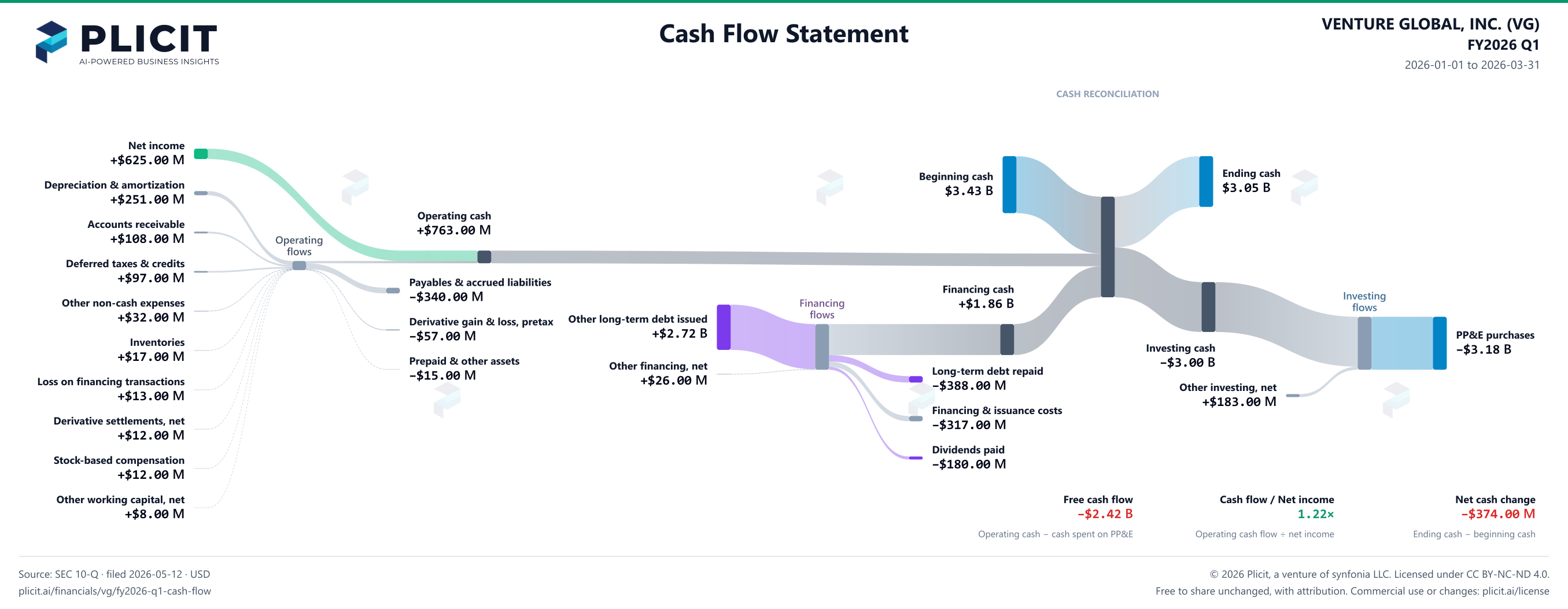 VENTURE GLOBAL, INC. (VG) FY2026 Q1 Statement of Cash Flows Sankey chart