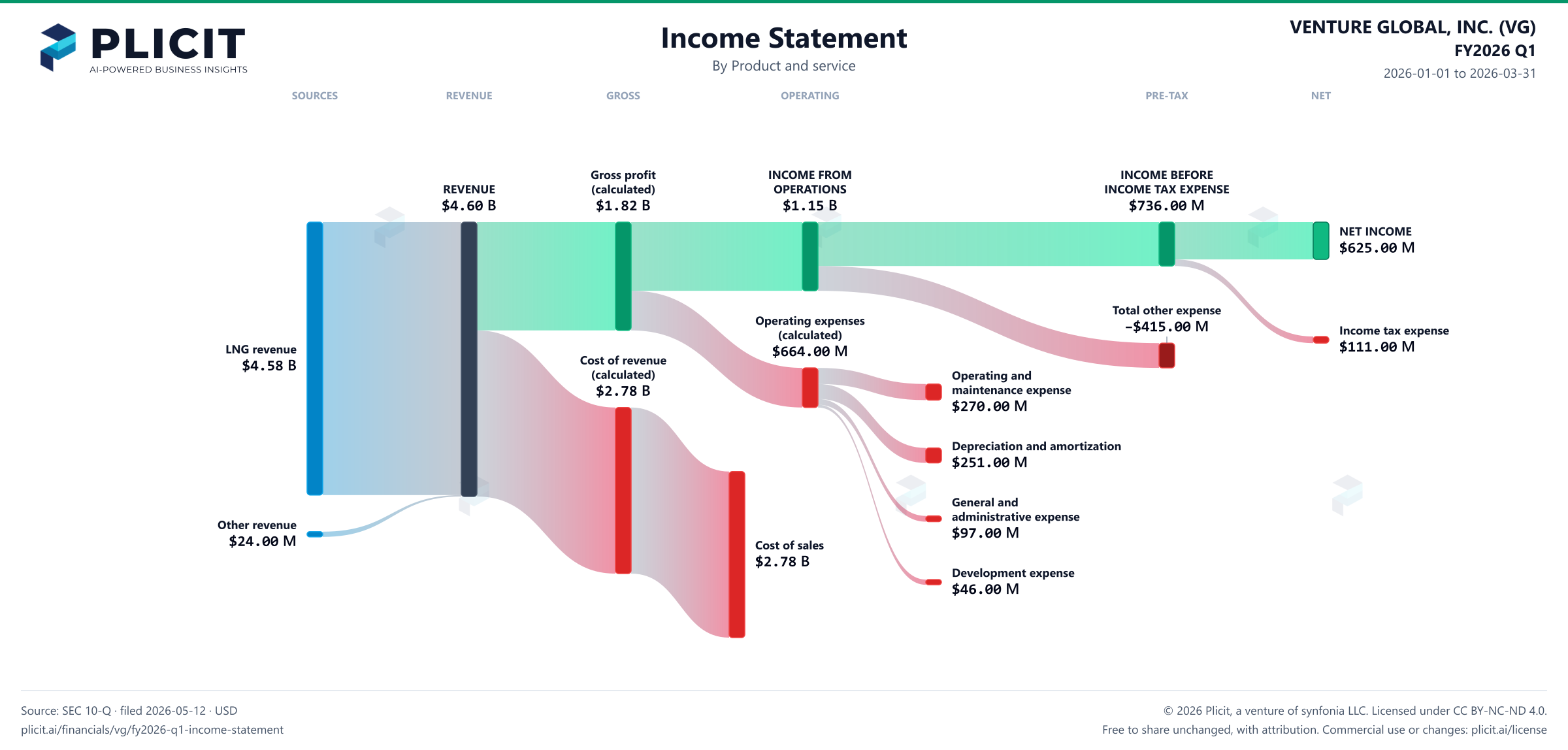 VENTURE GLOBAL, INC. (VG) FY2026 Q1 P&L / Income Statement Sankey chart, Product and service view
