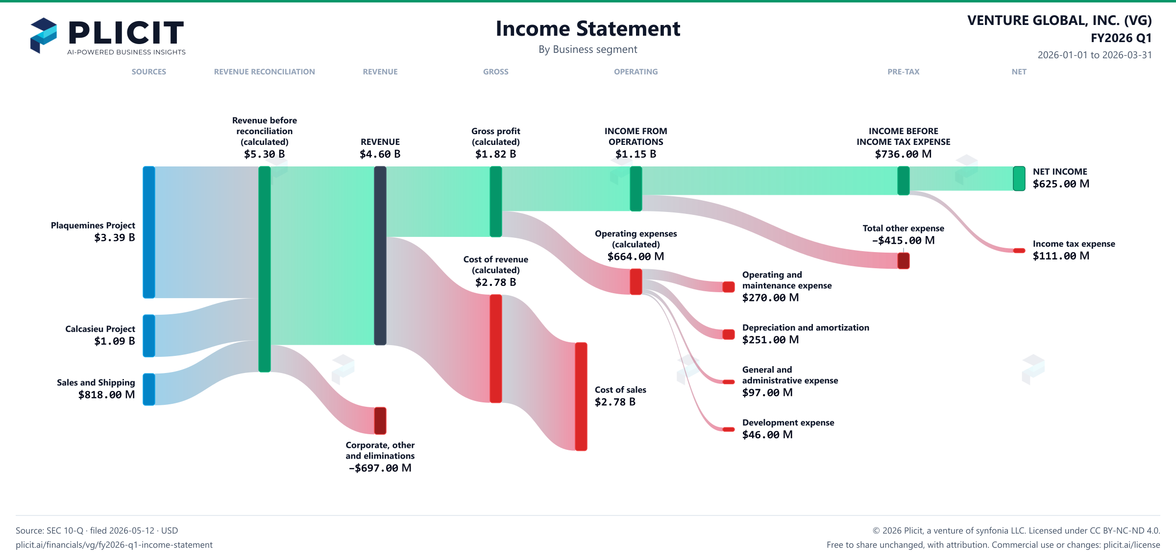 VENTURE GLOBAL, INC. (VG) FY2026 Q1 Revenue by Business Segment Sankey chart
