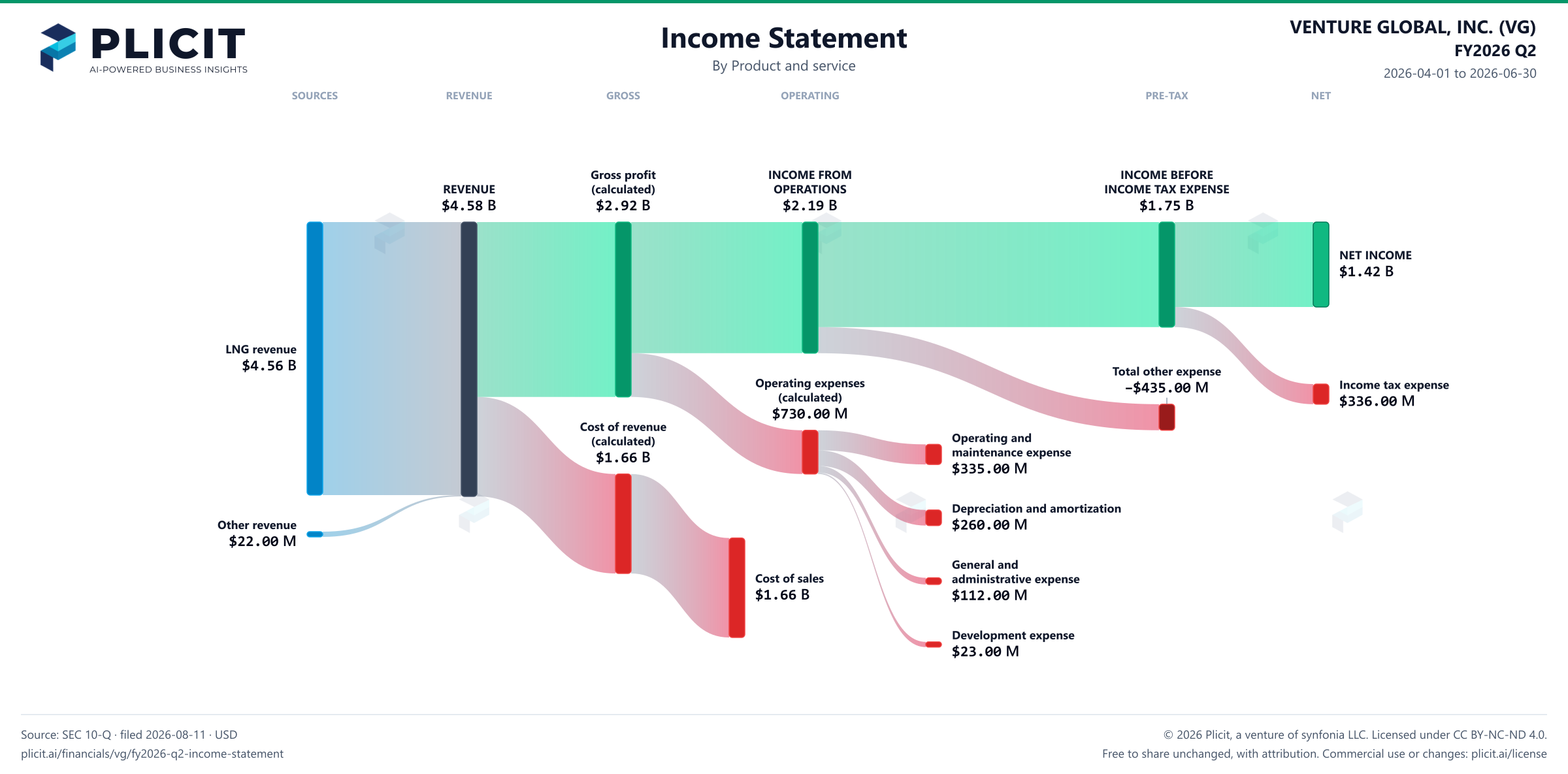 VENTURE GLOBAL, INC. (VG) FY2026 Q2 P&L / Income Statement Sankey chart, Product and service view
