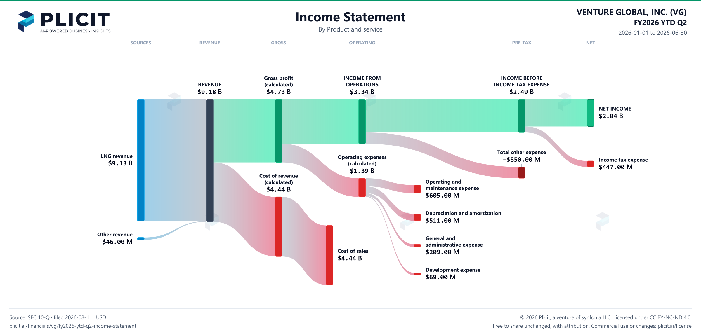 VENTURE GLOBAL, INC. (VG) FY2026 YTD Q2 P&L / Income Statement Sankey chart, Product and service view