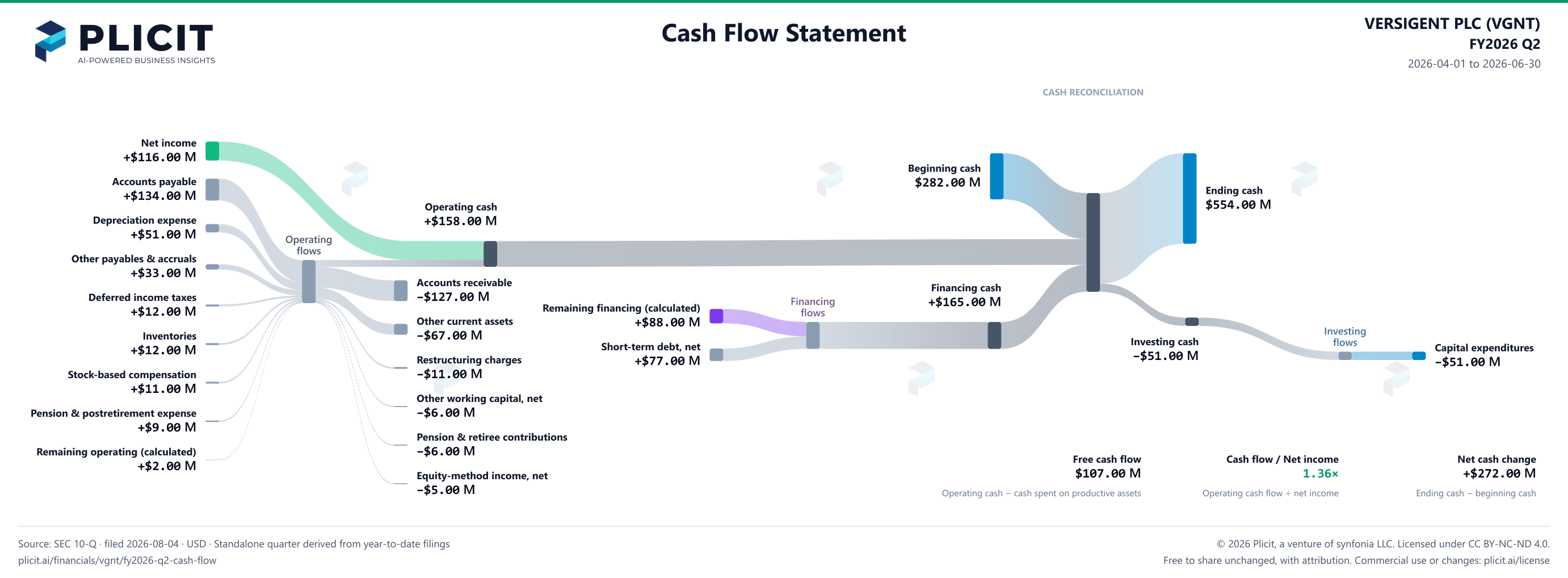 VERSIGENT PLC (VGNT) FY2026 Q2 Statement of Cash Flows Sankey chart