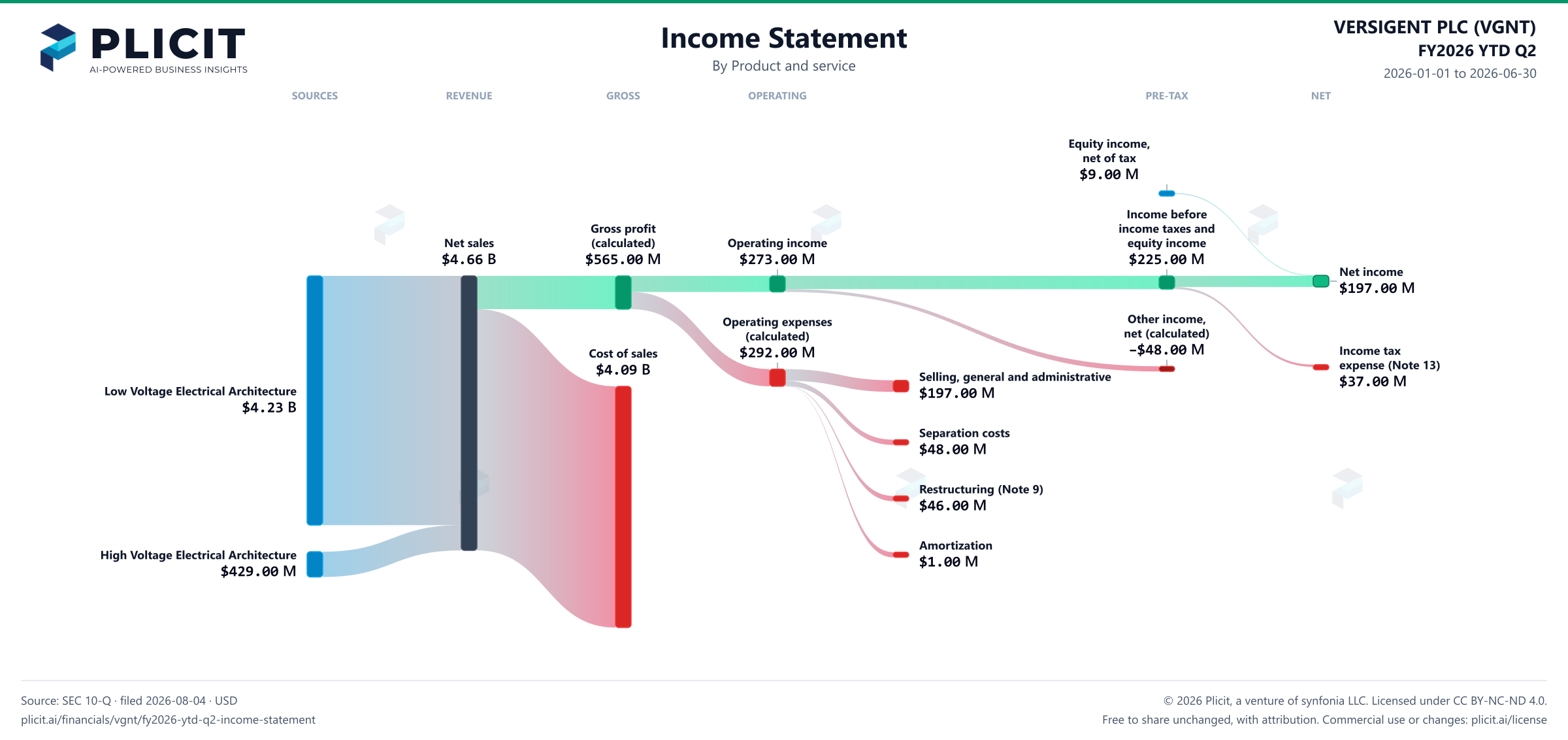 VERSIGENT PLC (VGNT) FY2026 YTD Q2 P&L / Income Statement Sankey chart, Product and service view