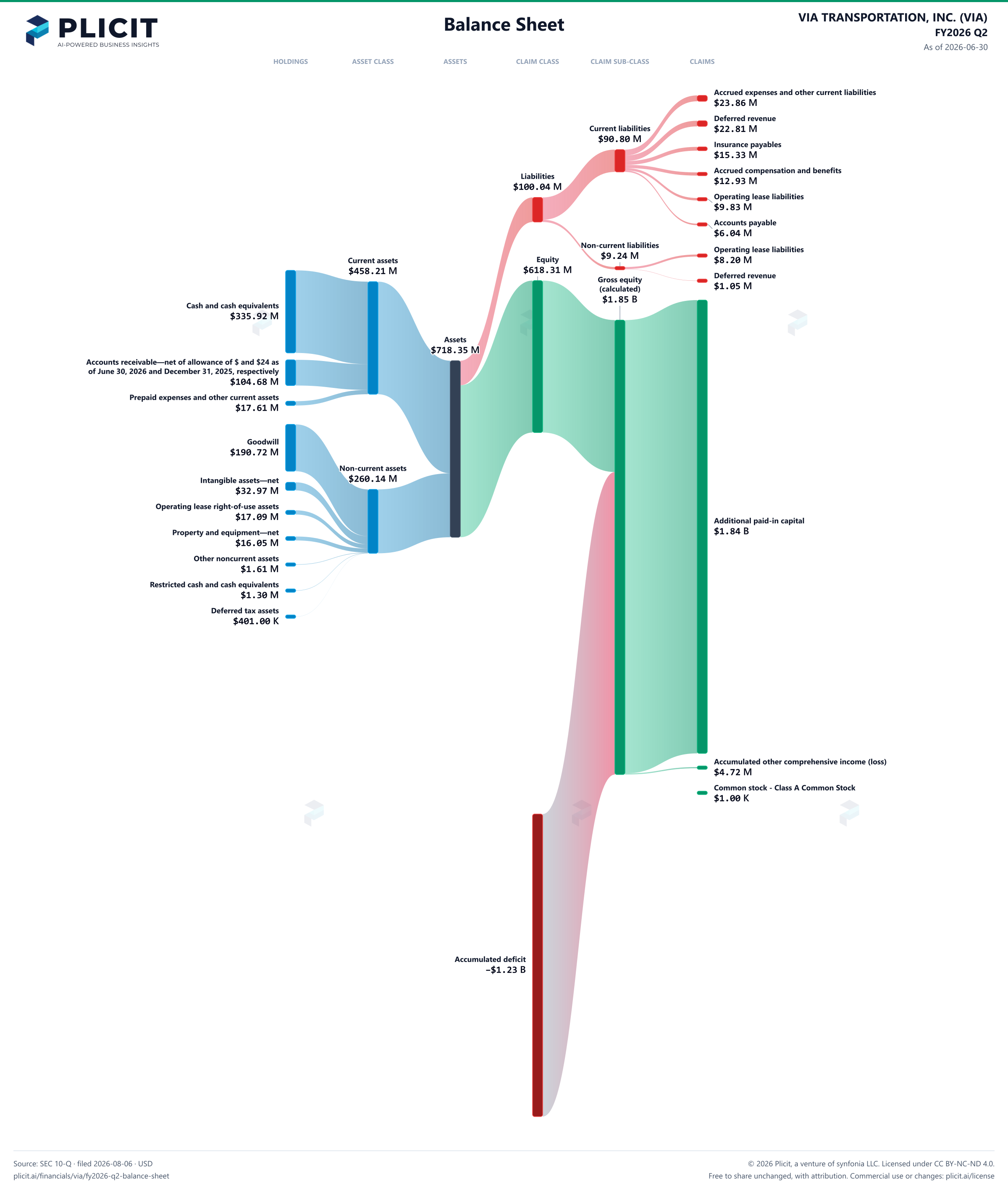 VIA TRANSPORTATION, INC. (VIA) FY2026 Q2 Balance Sheet Sankey chart