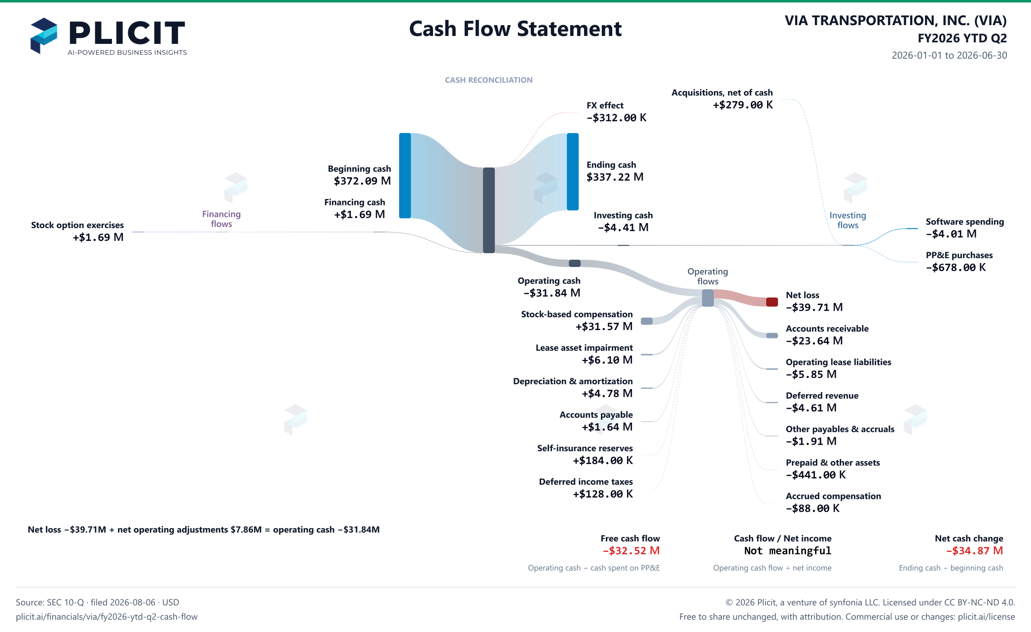 VIA TRANSPORTATION, INC. (VIA) FY2026 YTD Q2 Statement of Cash Flows Sankey chart