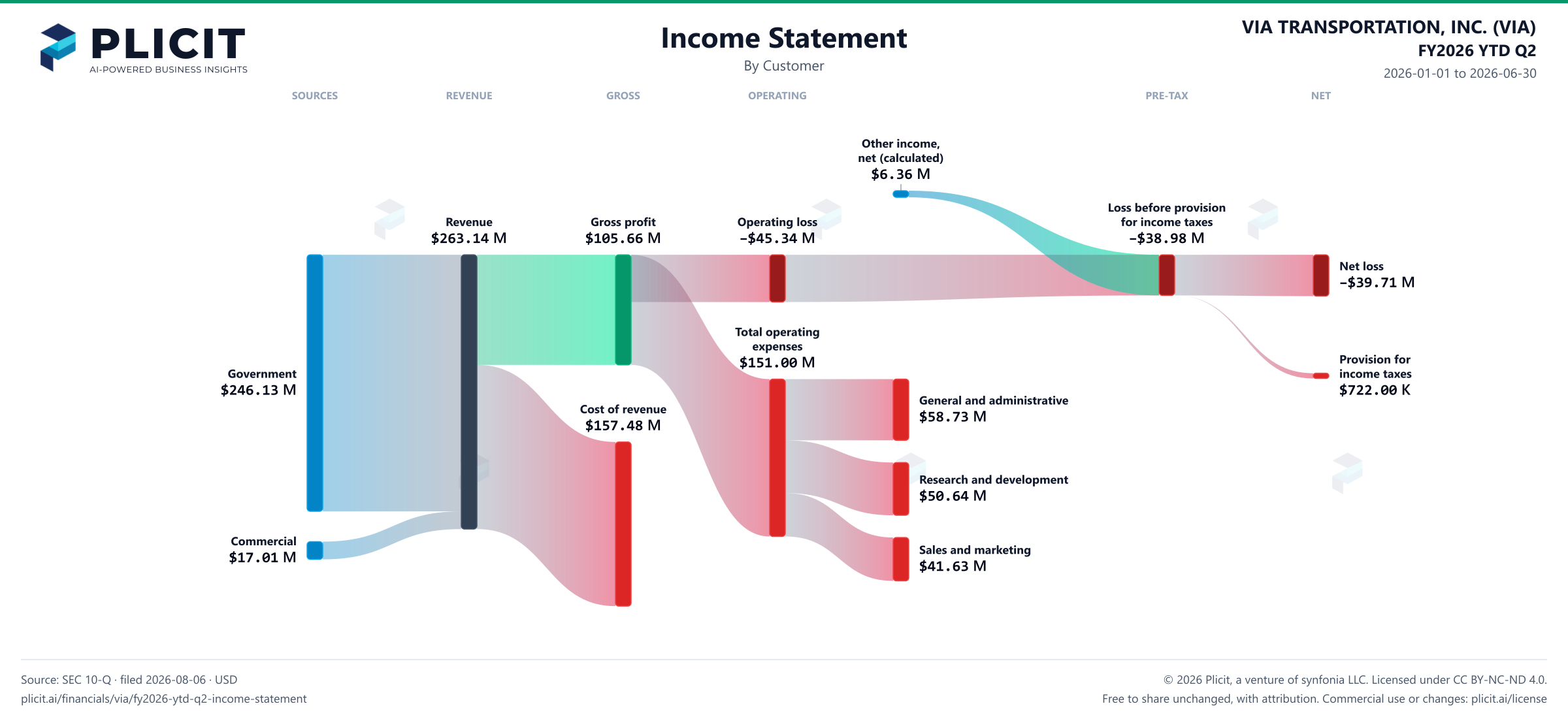 VIA TRANSPORTATION, INC. (VIA) FY2026 YTD Q2 Revenue by Customer Sankey chart