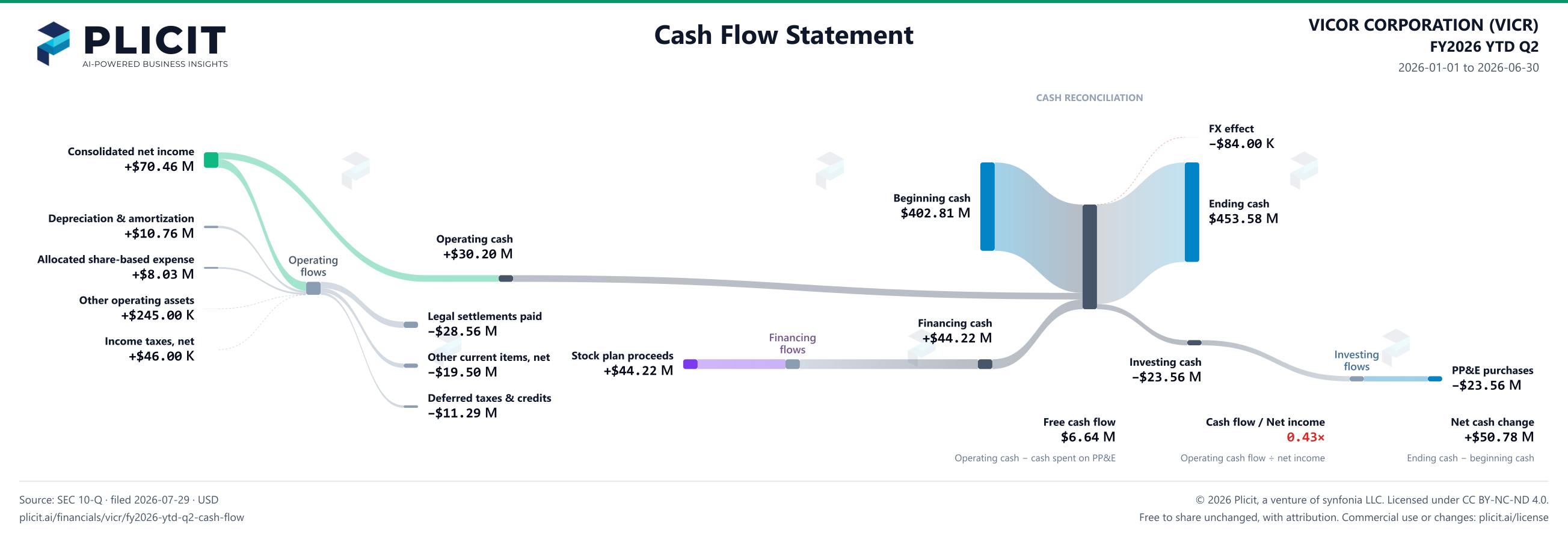 VICOR CORPORATION (VICR) FY2026 YTD Q2 Statement of Cash Flows Sankey chart