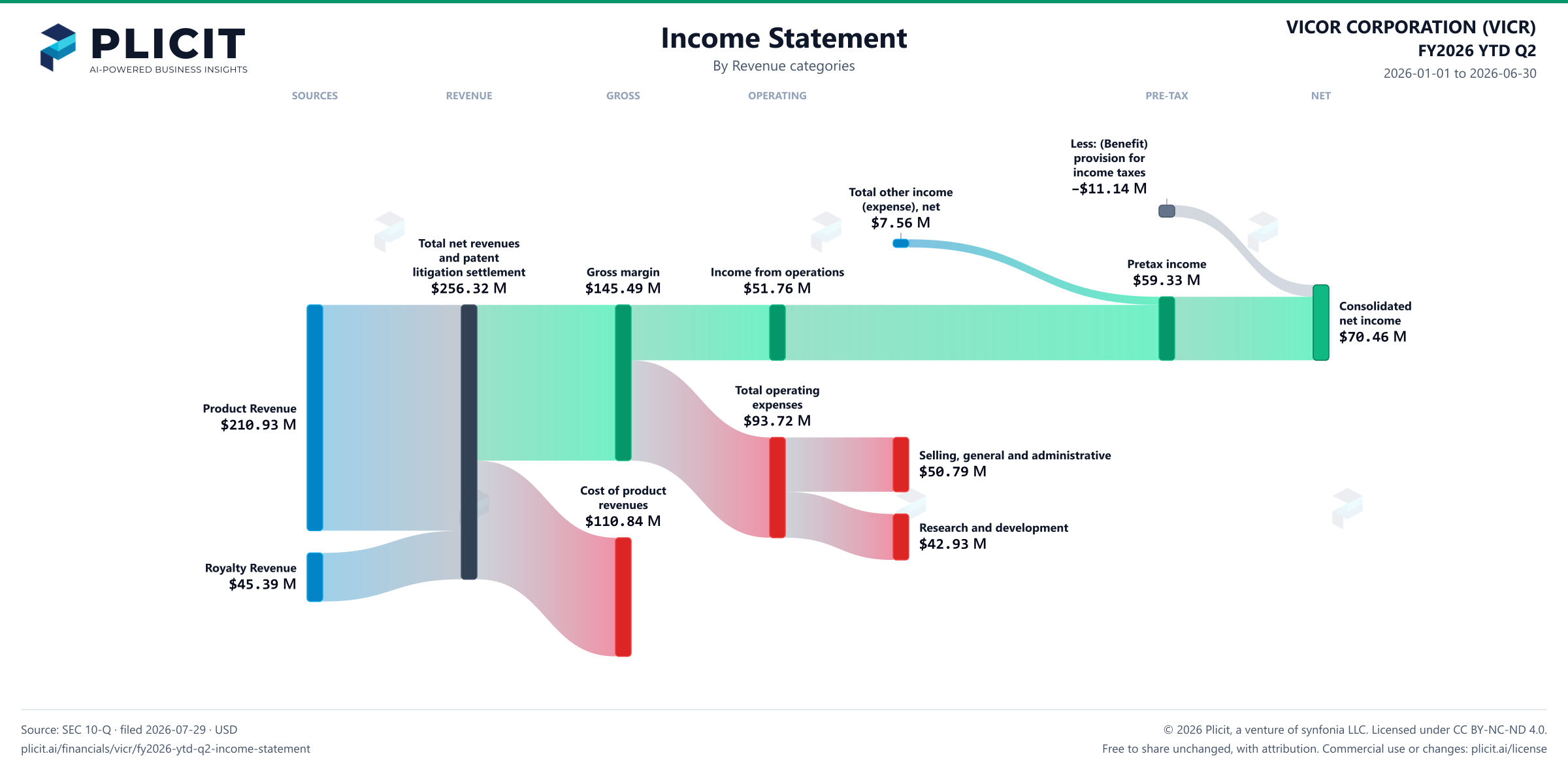 VICOR CORPORATION (VICR) FY2026 YTD Q2 P&L / Income Statement Sankey chart