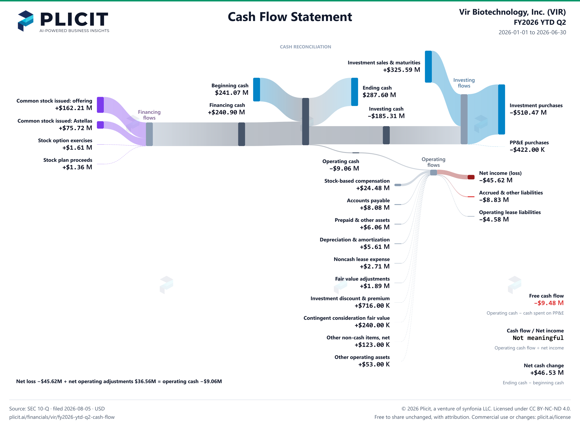 Vir Biotechnology, Inc. (VIR) FY2026 YTD Q2 Statement of Cash Flows Sankey chart