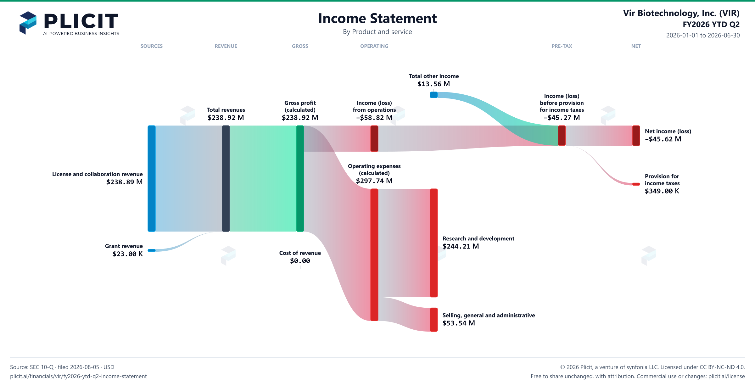 Vir Biotechnology, Inc. (VIR) FY2026 YTD Q2 P&L / Income Statement Sankey chart