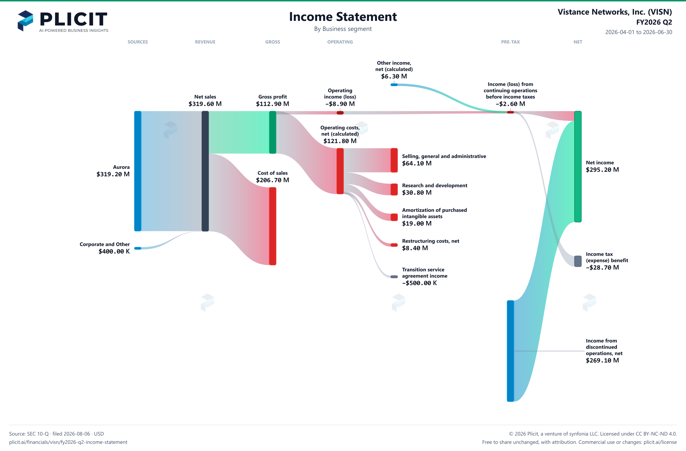 Vistance Networks, Inc. (VISN) FY2026 Q2 Revenue by Business Segment Sankey chart