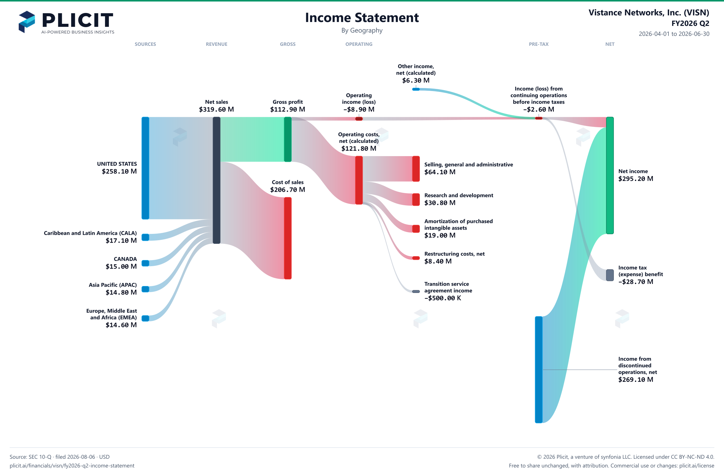 Vistance Networks, Inc. (VISN) FY2026 Q2 Revenue by Geography Sankey chart