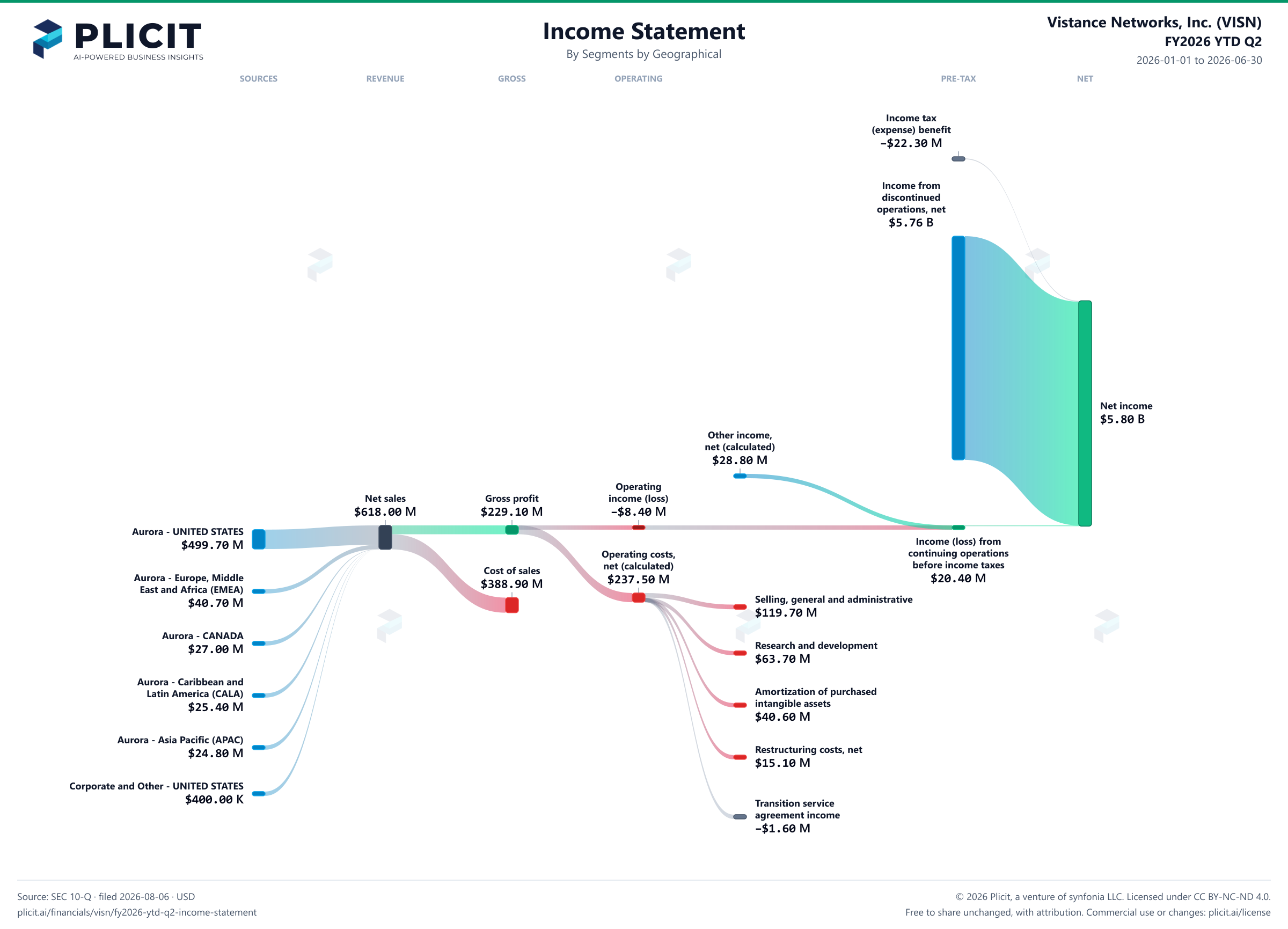 Vistance Networks, Inc. (VISN) FY2026 YTD Q2 P&L / Income Statement Sankey chart, Segments by Geographical view