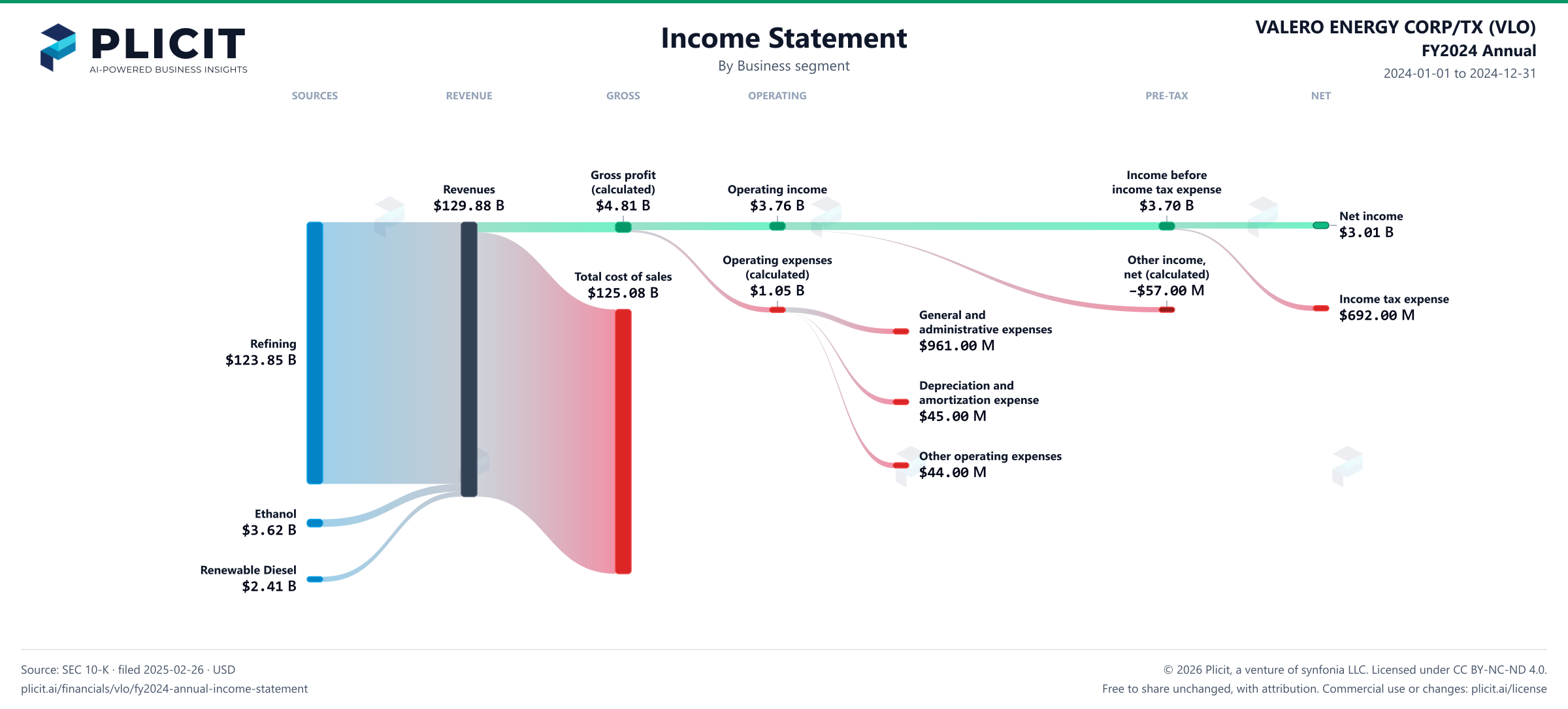 VALERO ENERGY CORP/TX (VLO) FY2024 Annual Revenue by Business Segment Sankey chart