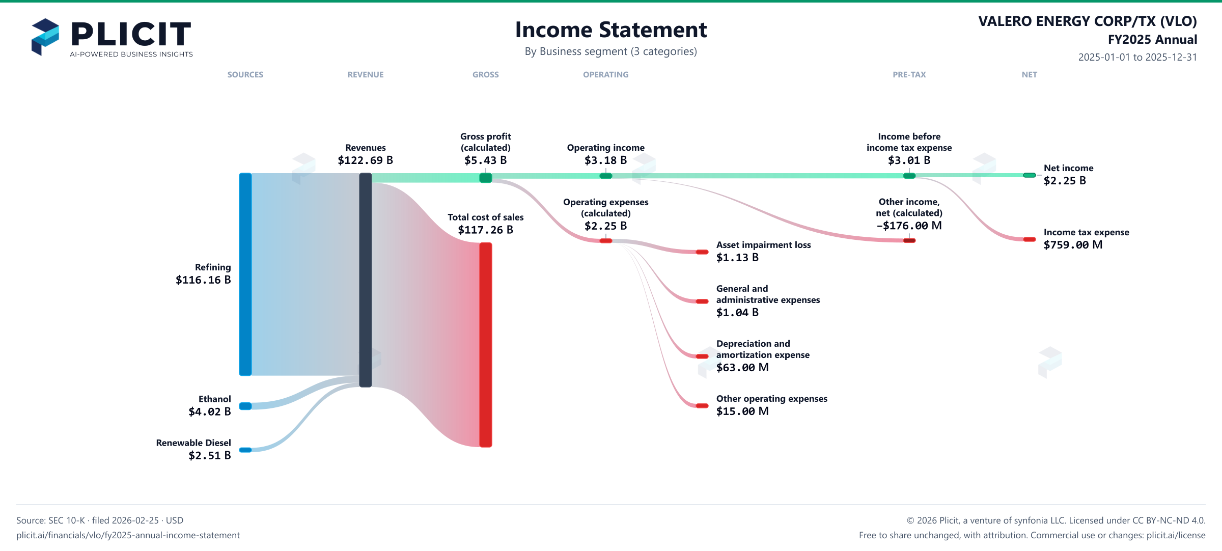 VALERO ENERGY CORP/TX (VLO) FY2025 Annual Revenue by Business Segment (3 categories) Sankey chart