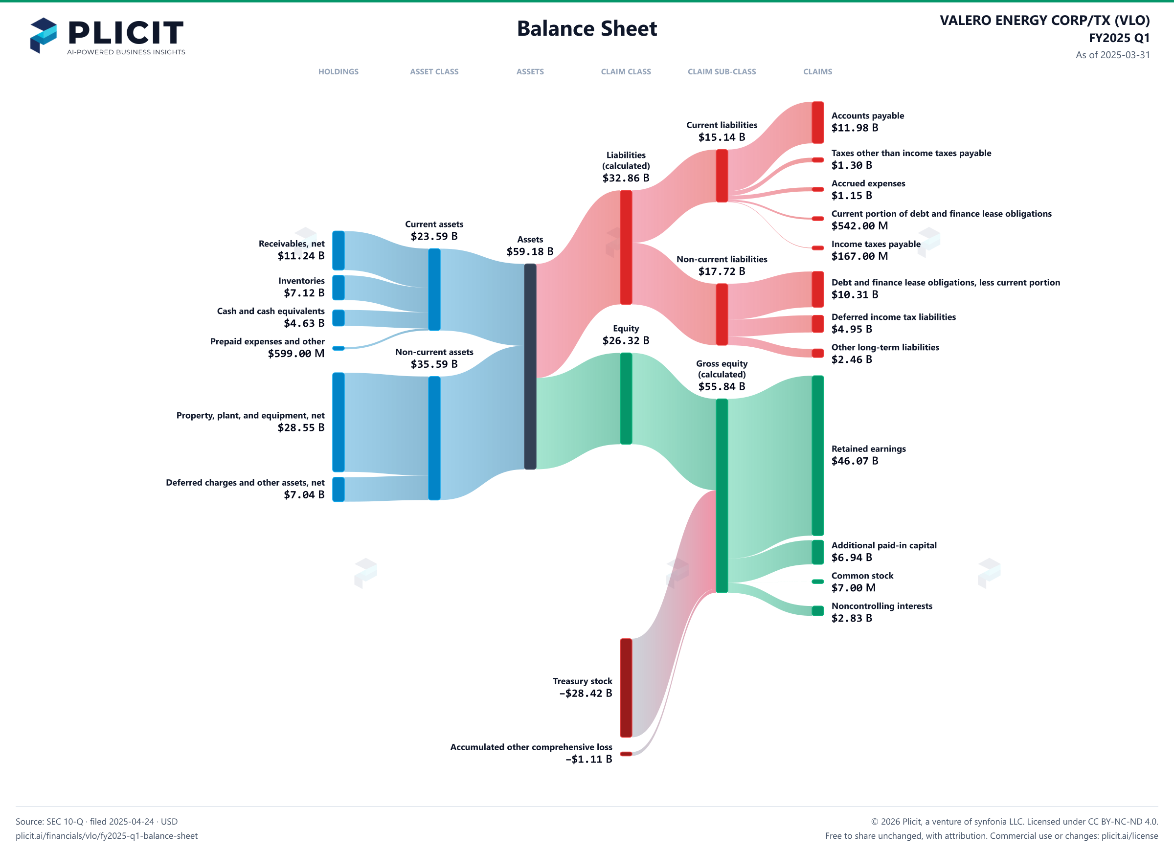 VALERO ENERGY CORP/TX (VLO) FY2025 Q1 Balance Sheet Sankey chart