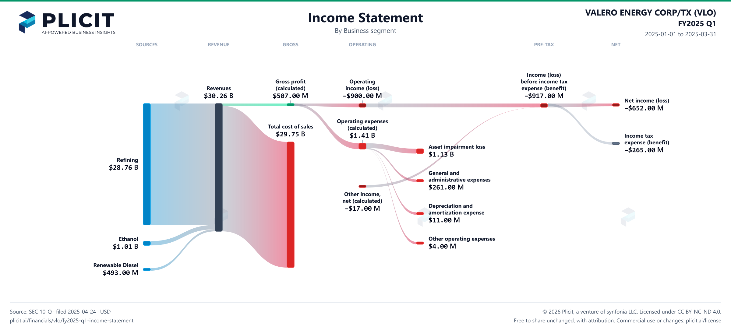 VALERO ENERGY CORP/TX (VLO) FY2025 Q1 Revenue by Business Segment Sankey chart