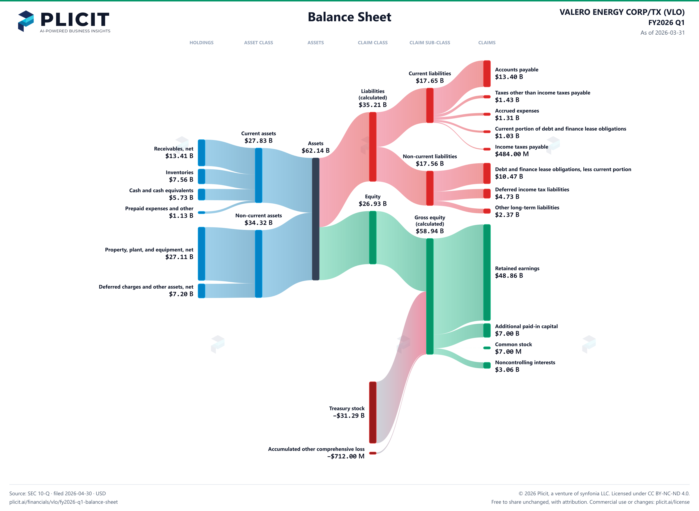 VALERO ENERGY CORP/TX (VLO) FY2026 Q1 Balance Sheet Sankey chart
