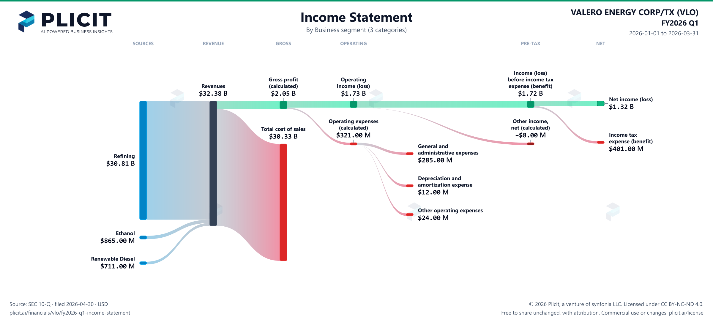 VALERO ENERGY CORP/TX (VLO) FY2026 Q1 Revenue by Business Segment (3 categories) Sankey chart